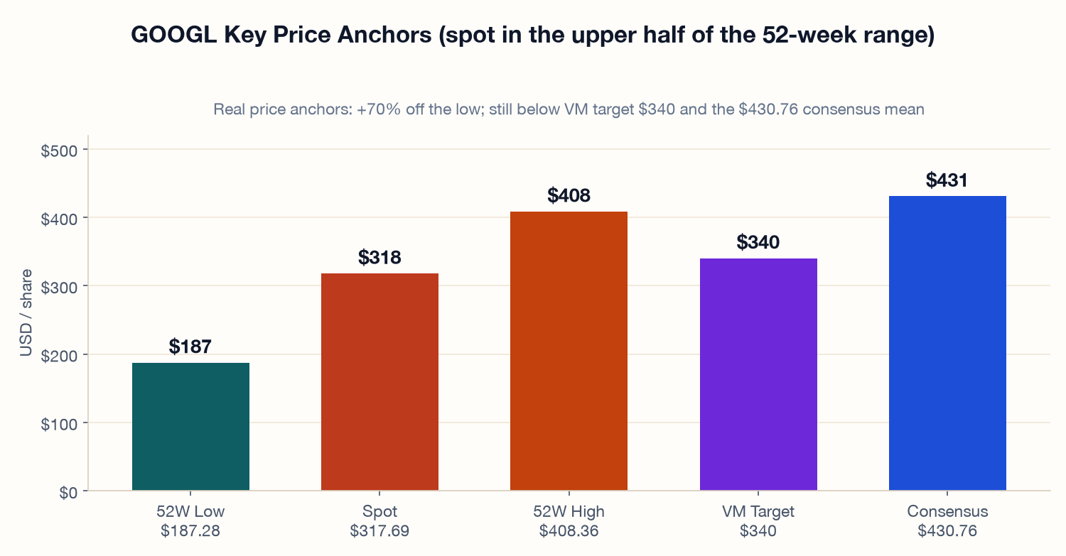 GOOGL key price anchors