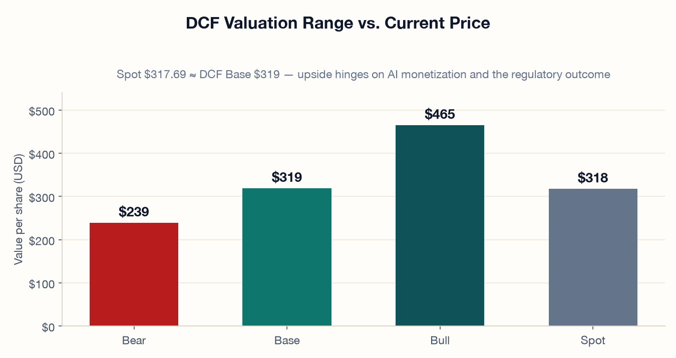 DCF valuation range vs. current price