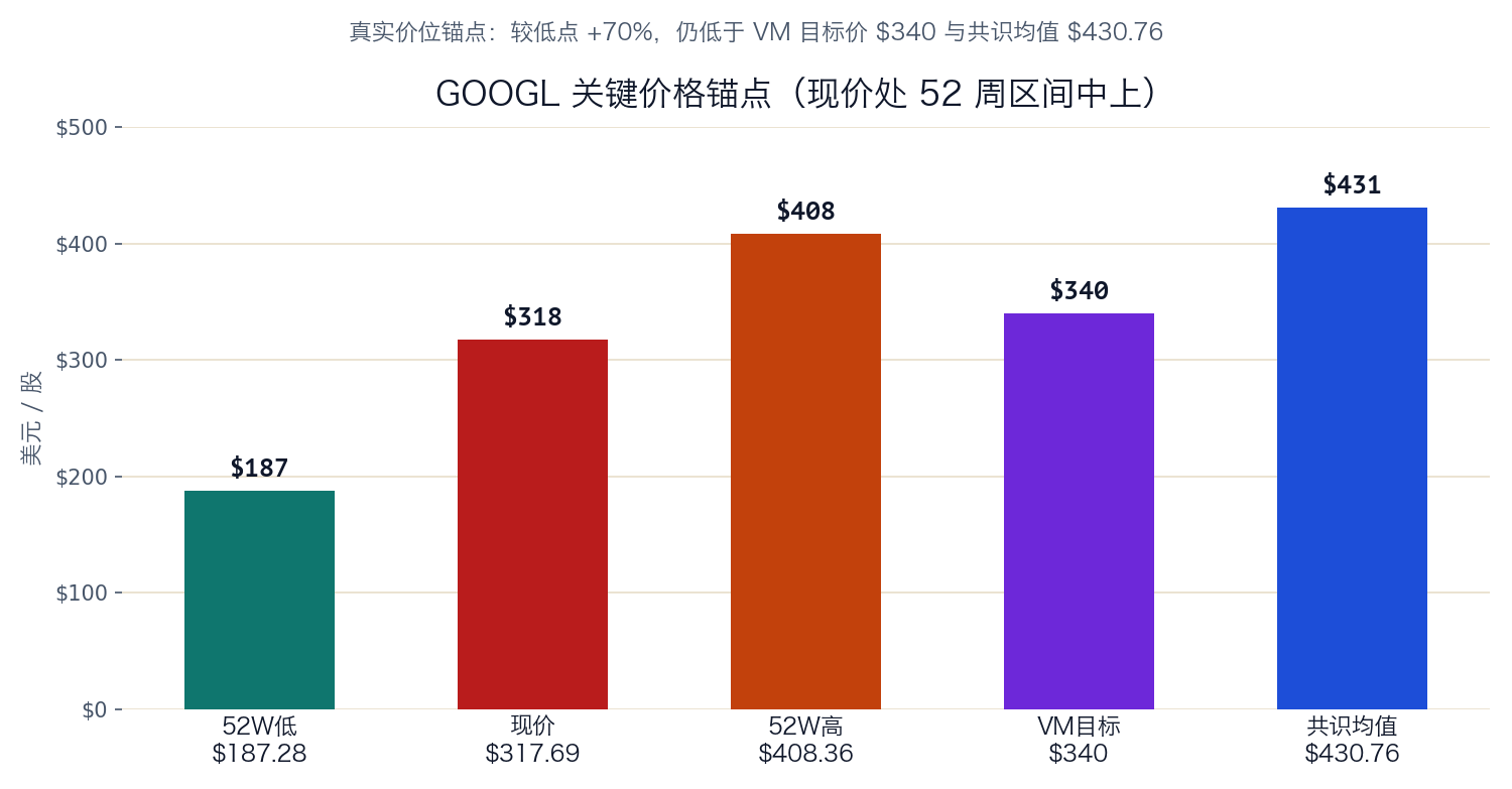 GOOGL 关键价格锚点