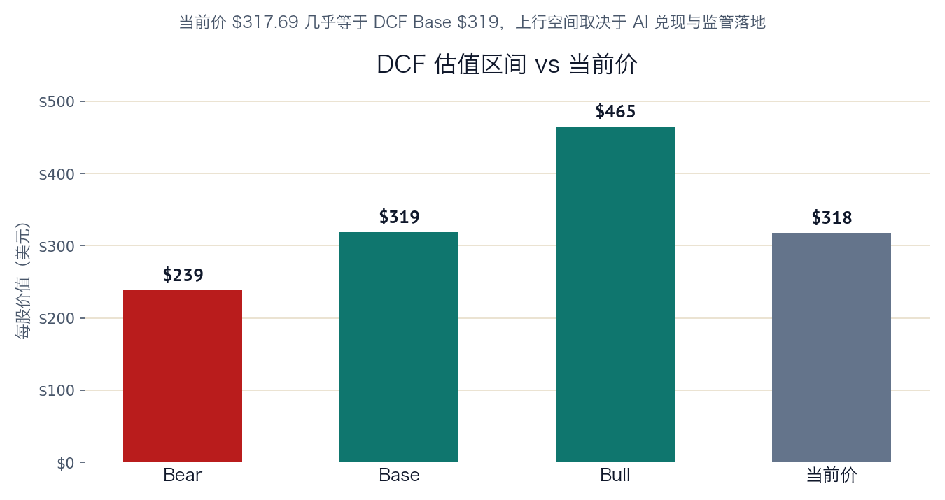 DCF 估值区间 vs 当前价