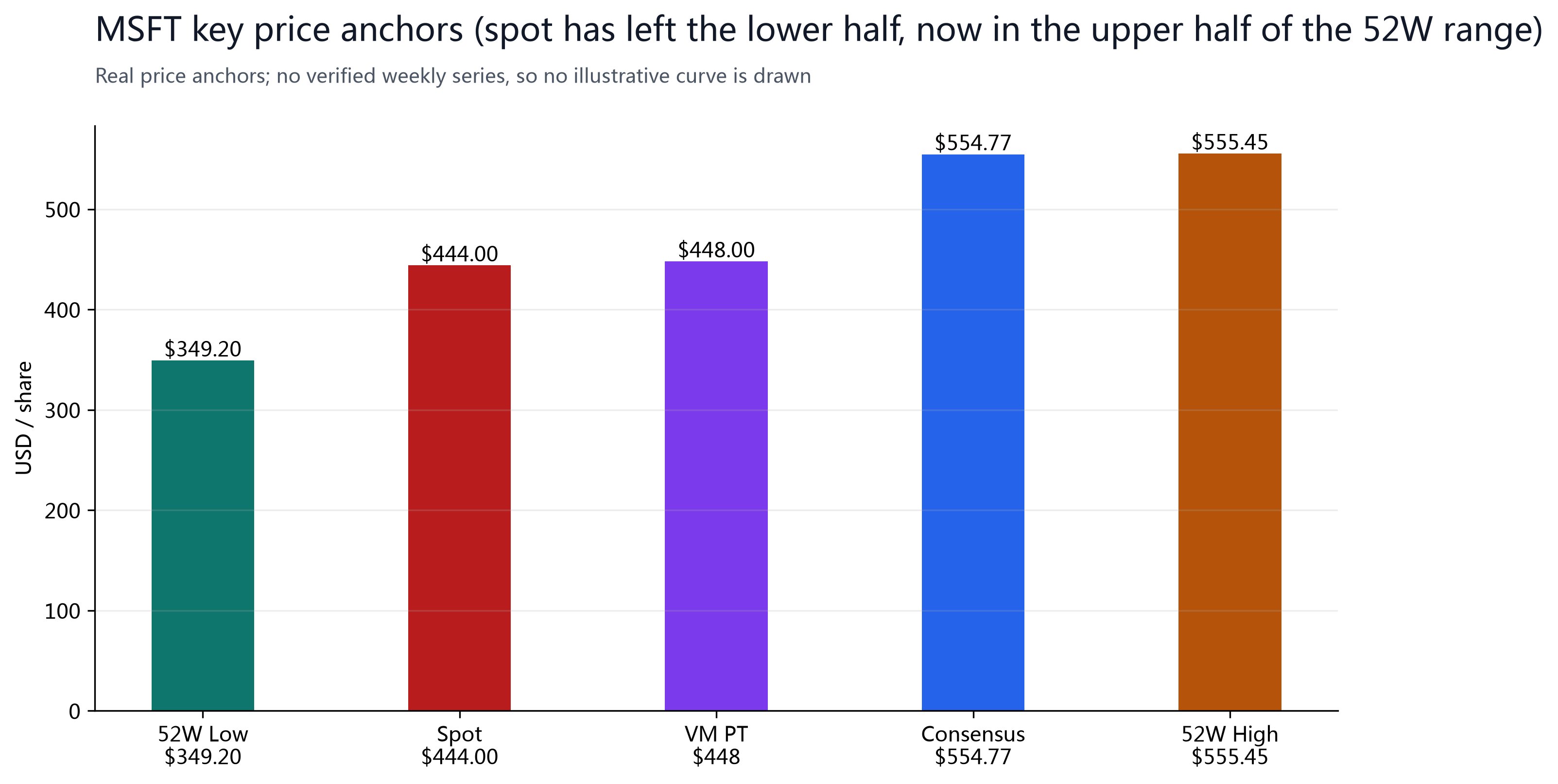 Figure 1: MSFT key price anchors; spot $444.00 has left the lower half, now in the upper half of the 52-week range, below the $554.77 consensus average.