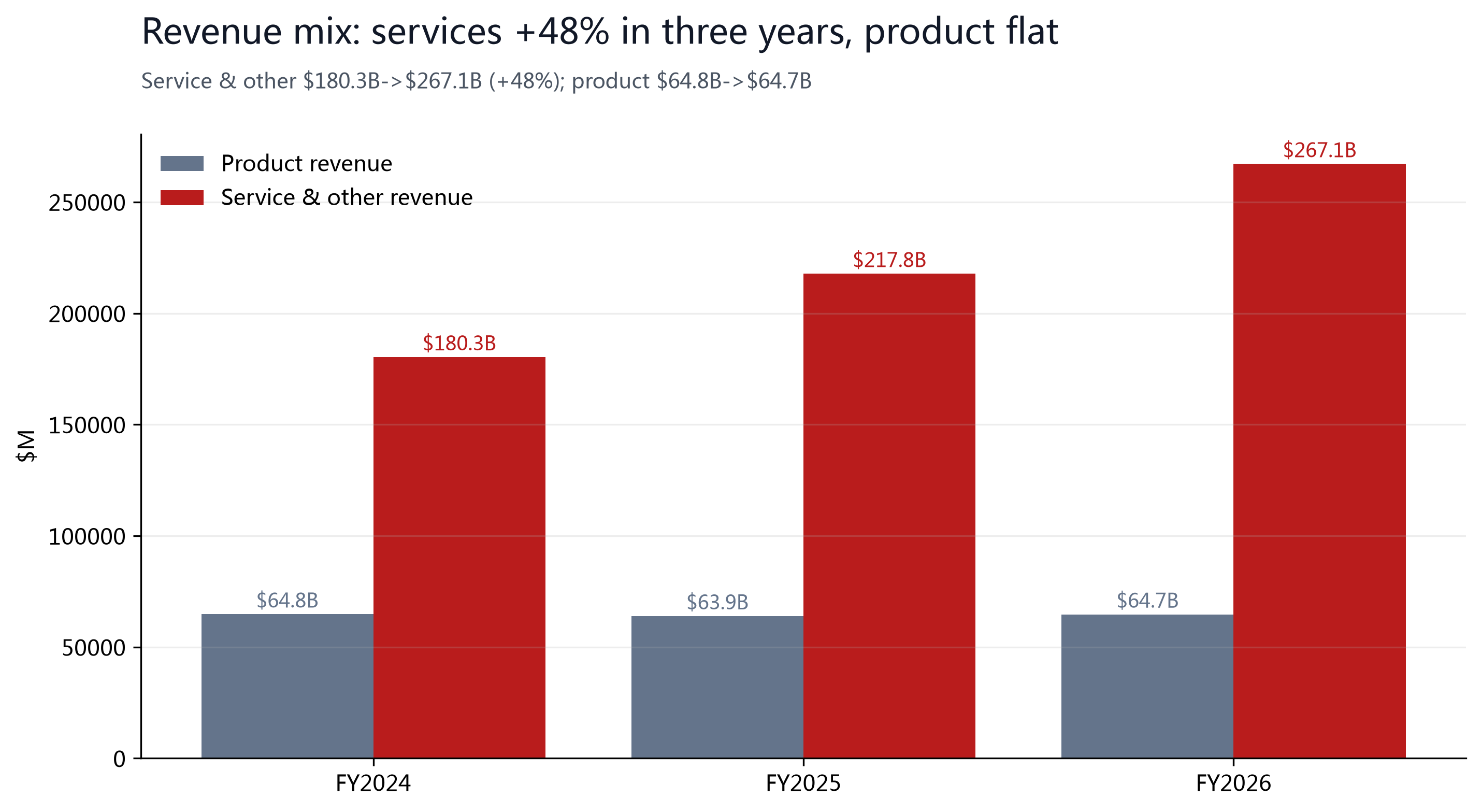 Figure 2: Revenue mix; service & other up 48% over three years while product stayed flat.