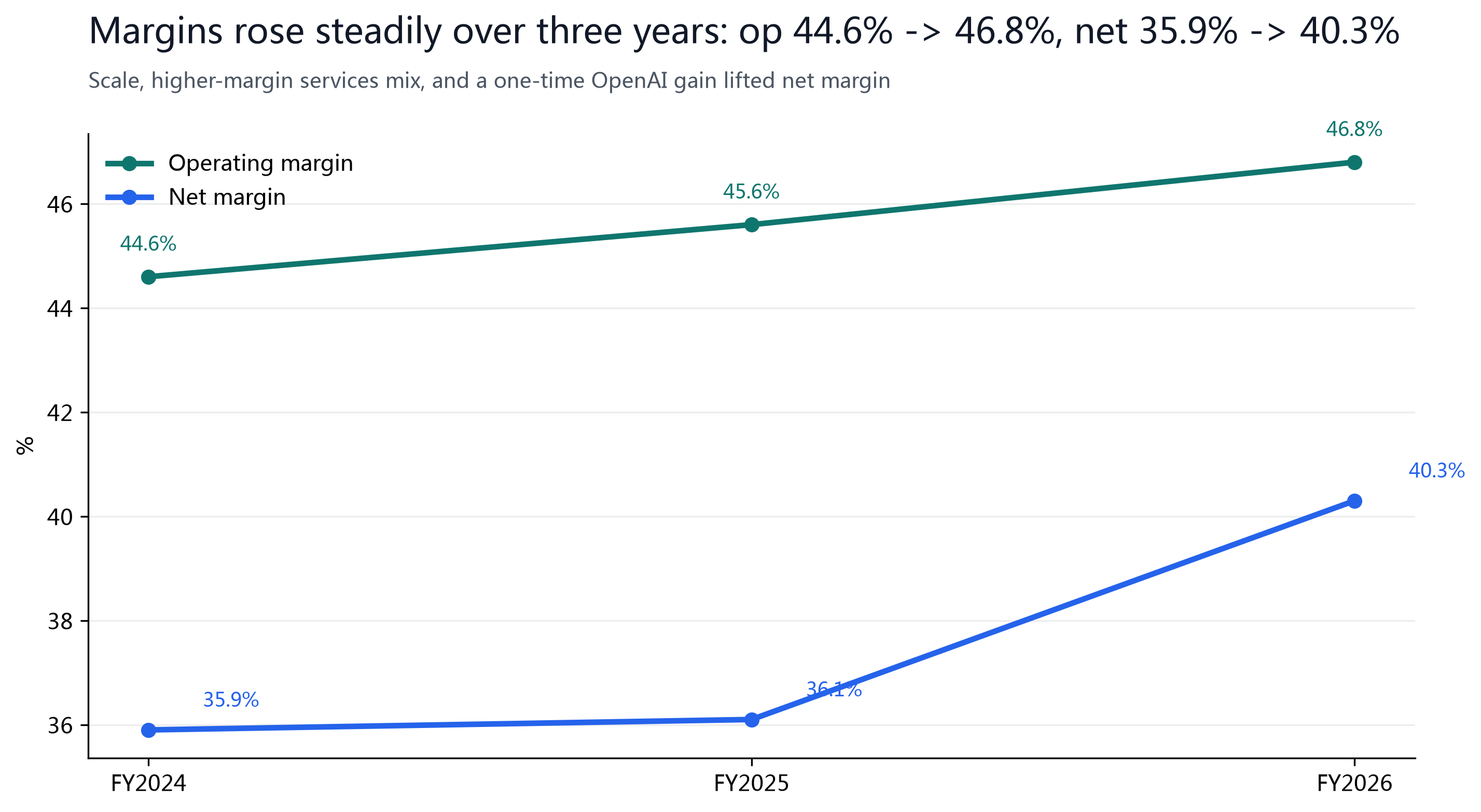 Figure 3: Margins rose three years running; operating 44.6% -> 46.8%, net 35.9% -> 40.3%.