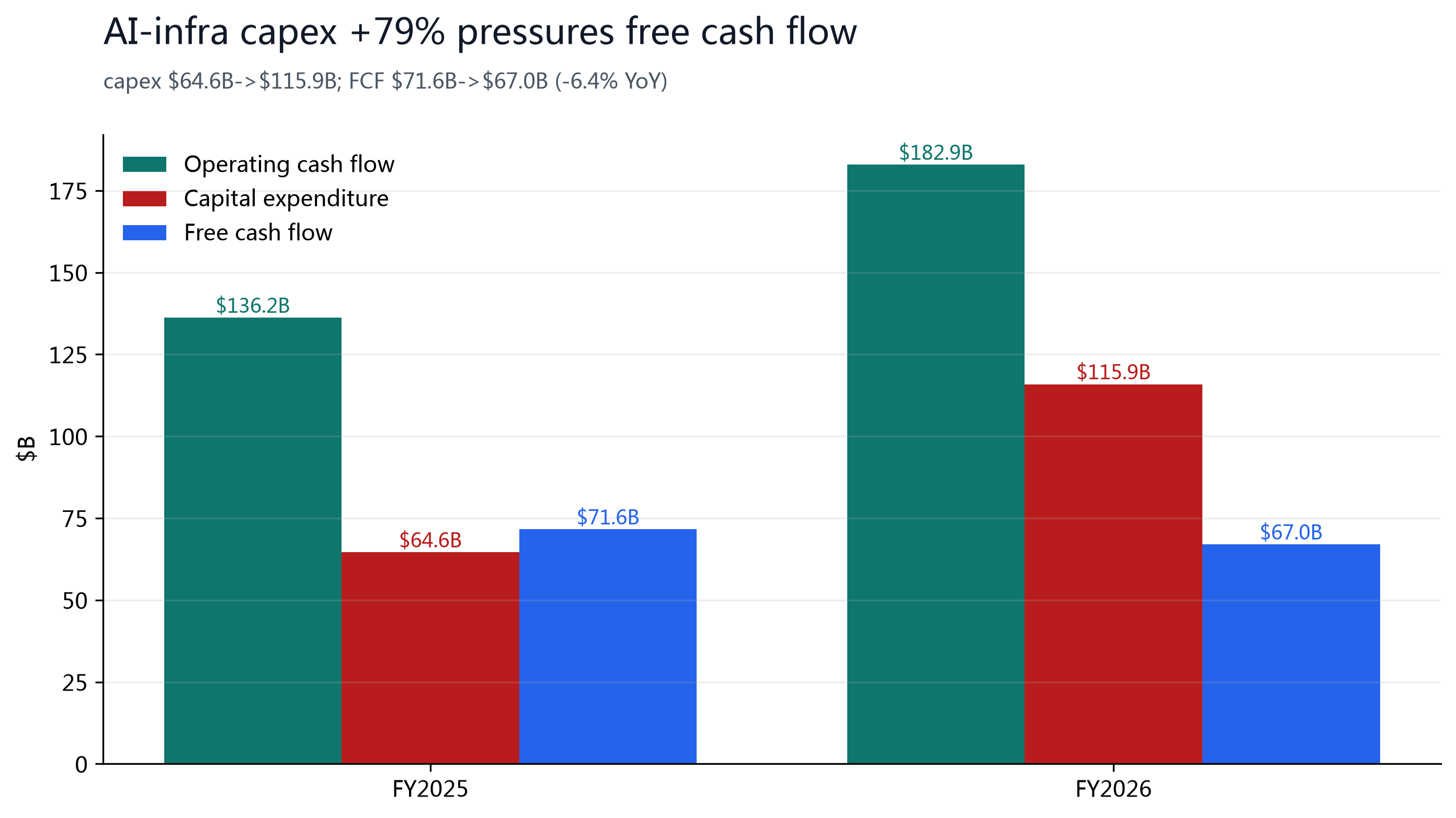 Figure 4: AI-infra capex +79% pressures free cash flow (-6.4% YoY).