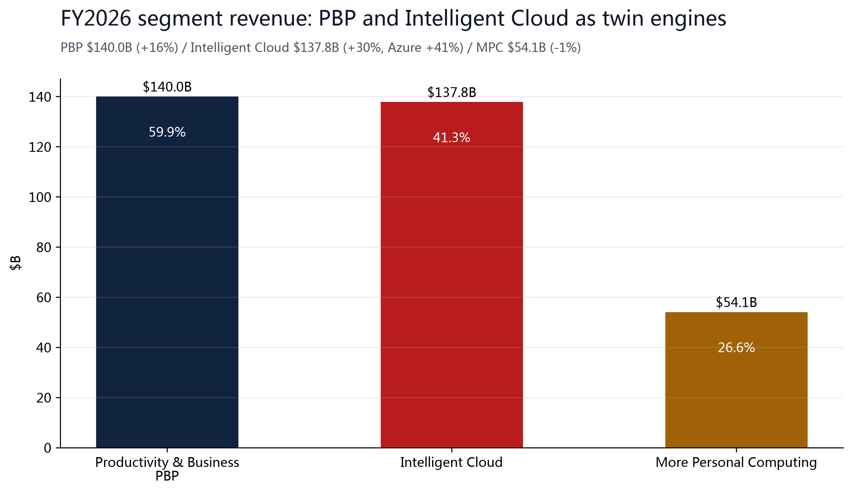 Figure 5: FY2026 segment revenue; PBP and Intelligent Cloud as twin engines, MPC weakening.