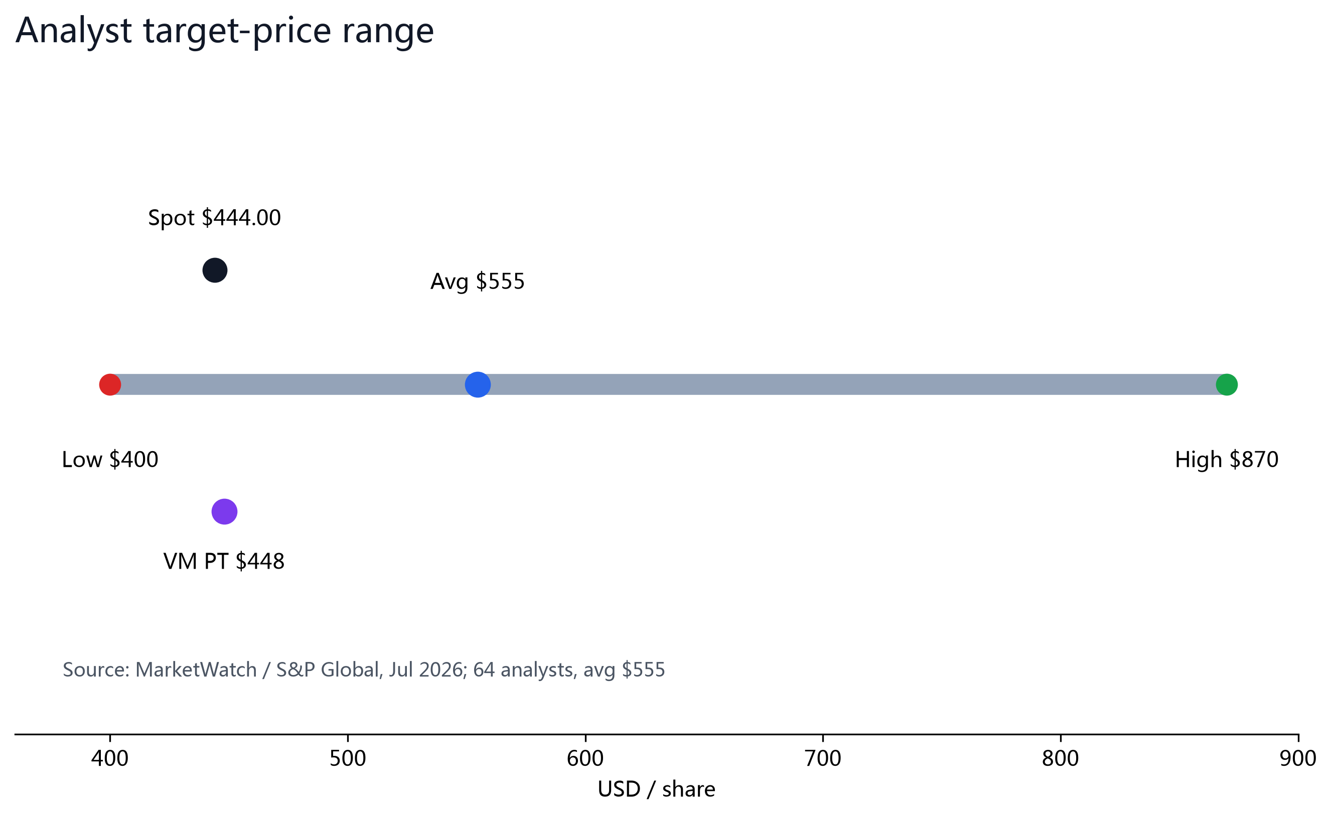 Figure 6: Analyst target range $400-$870; spot $444.00 sits within the consensus range, below the $554.77 average.