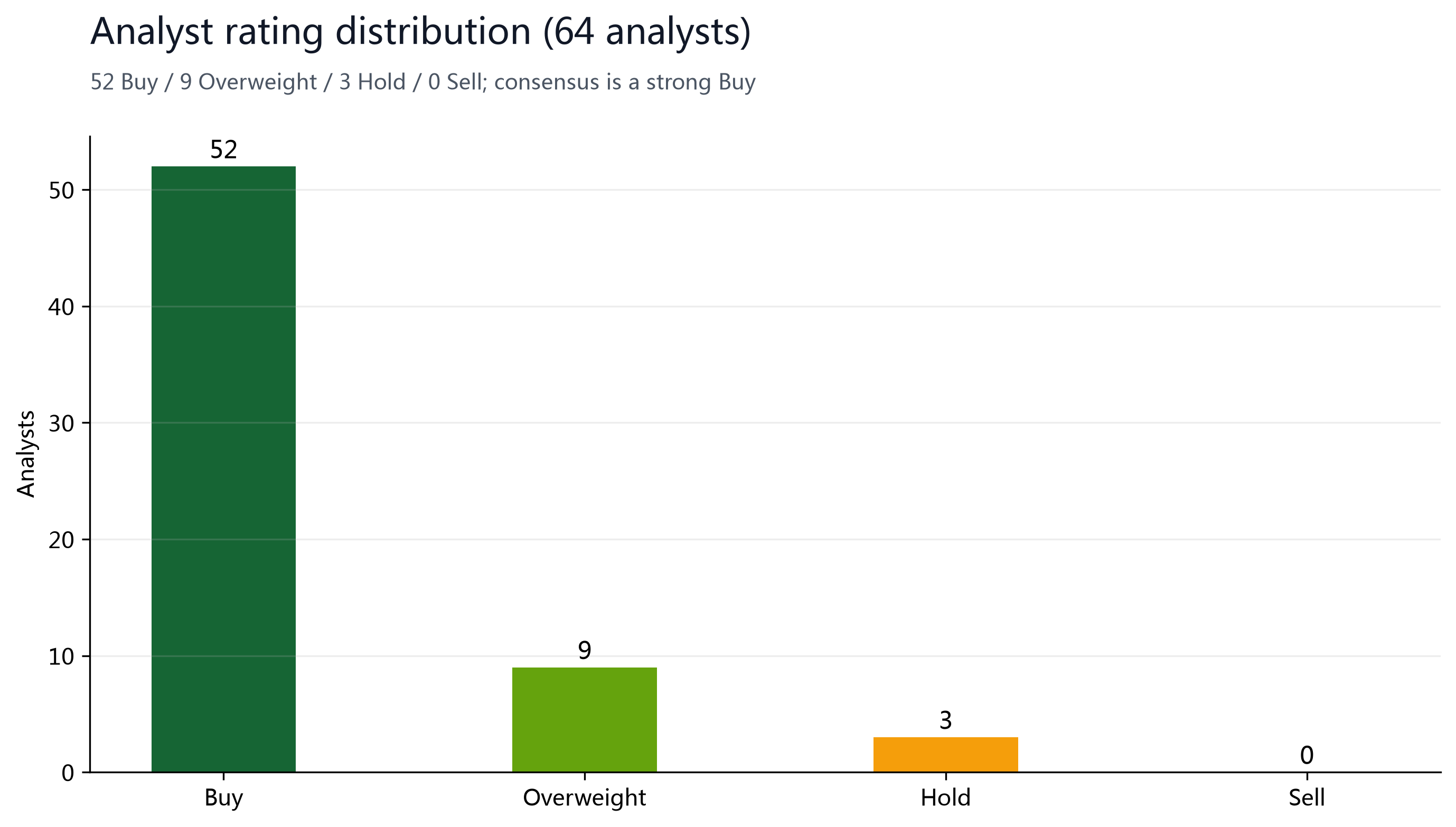 Figure 7: 64 analysts — 52 Buy, 9 Overweight, 3 Hold, 0 Sell.