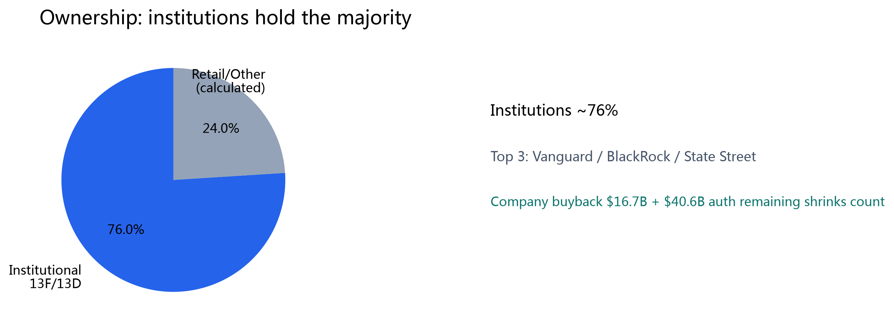 Figure 8: Ownership snapshot; institutions hold ~76%, with the rest calculated as 100% - 76%.