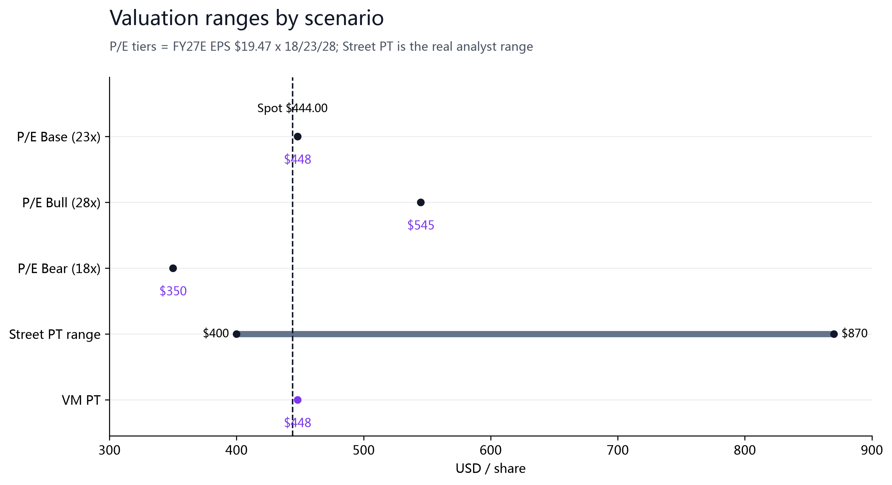 Figure 9: Valuation ranges by scenario. The P/E tiers are FY27E EPS $19.47 x 18/23/28; Street PT is the real analyst range ($400-$870).