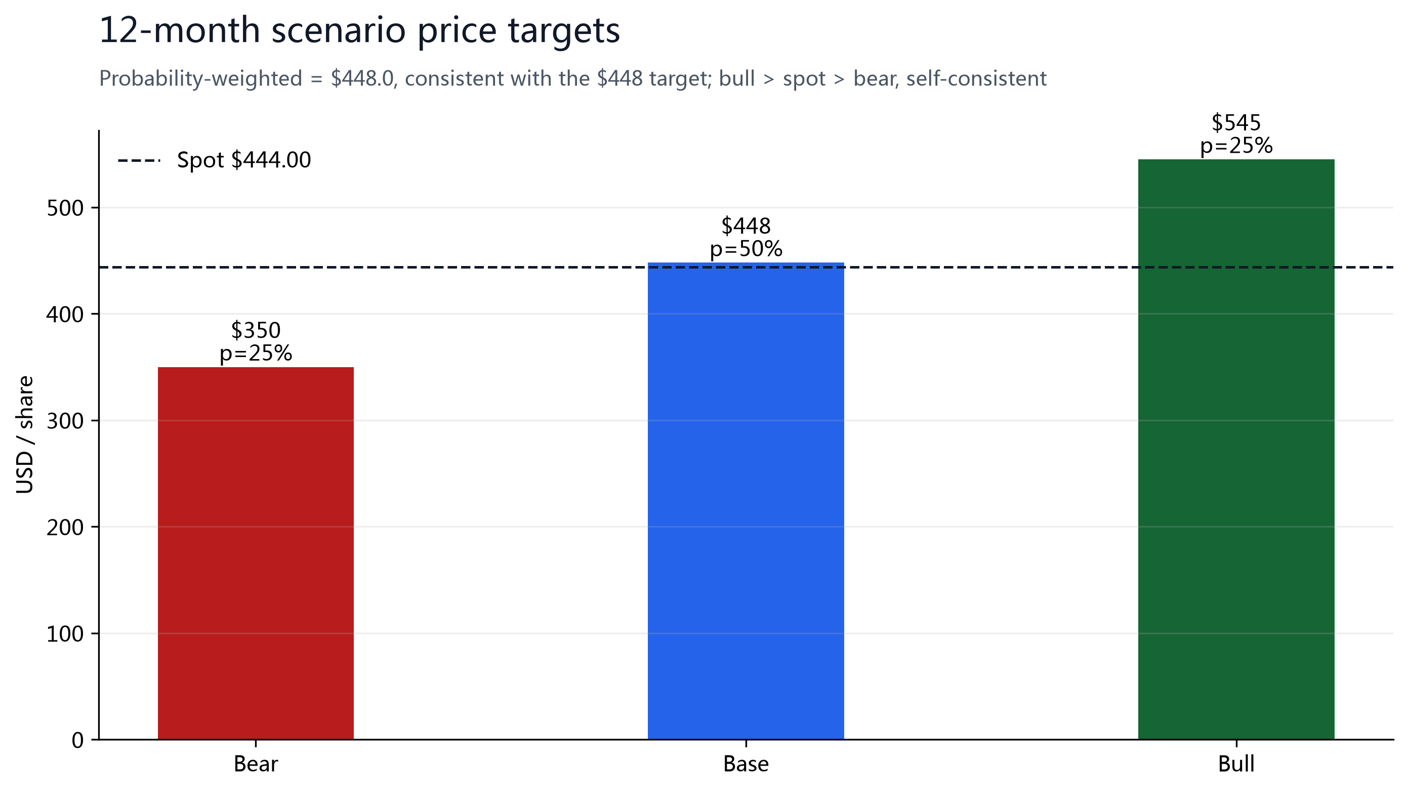 Figure 10: Scenario probabilities, Bear $350 / Base $448 / Bull $545, weighted $448.0.