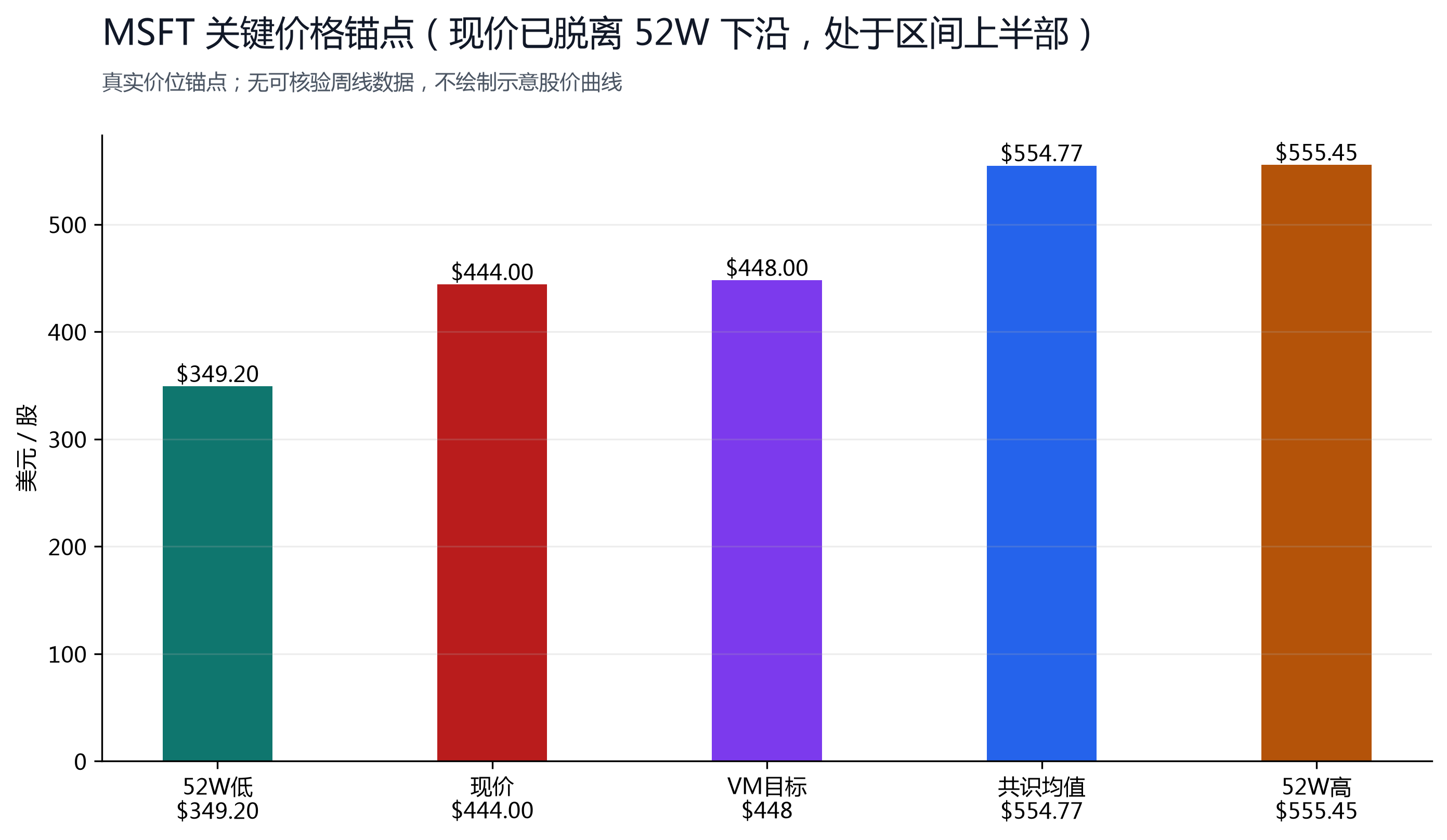 图 1：MSFT 关键价格锚点，现价 $444.00 已脱离 52 周区间下沿、处于上半部，低于共识均值 $554.77。
