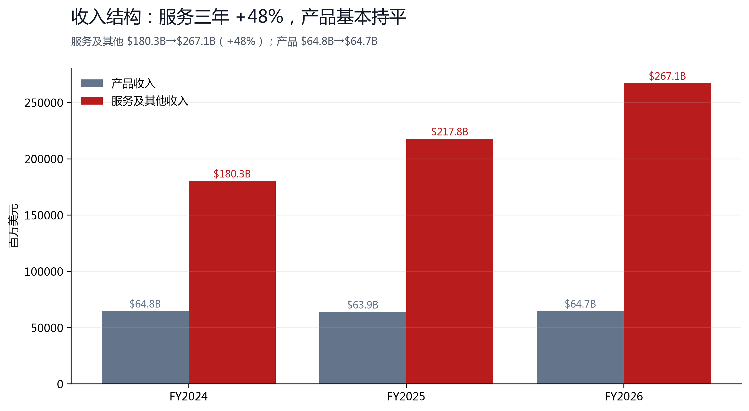 图 2：收入结构，服务及其他三年增长 48%，产品基本持平。