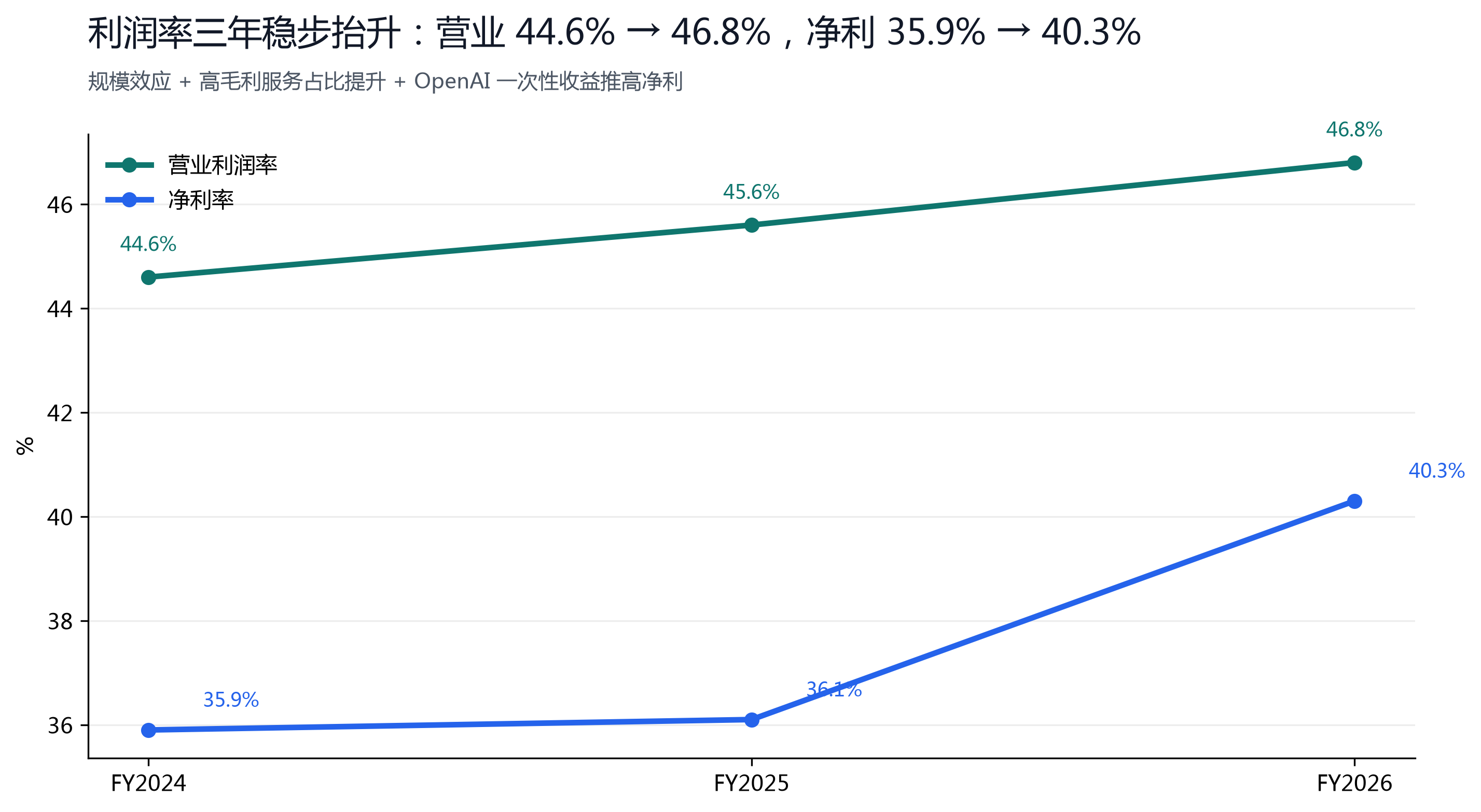 图 3：利润率三年连升，营业 44.6% → 46.8%、净利 35.9% → 40.3%。