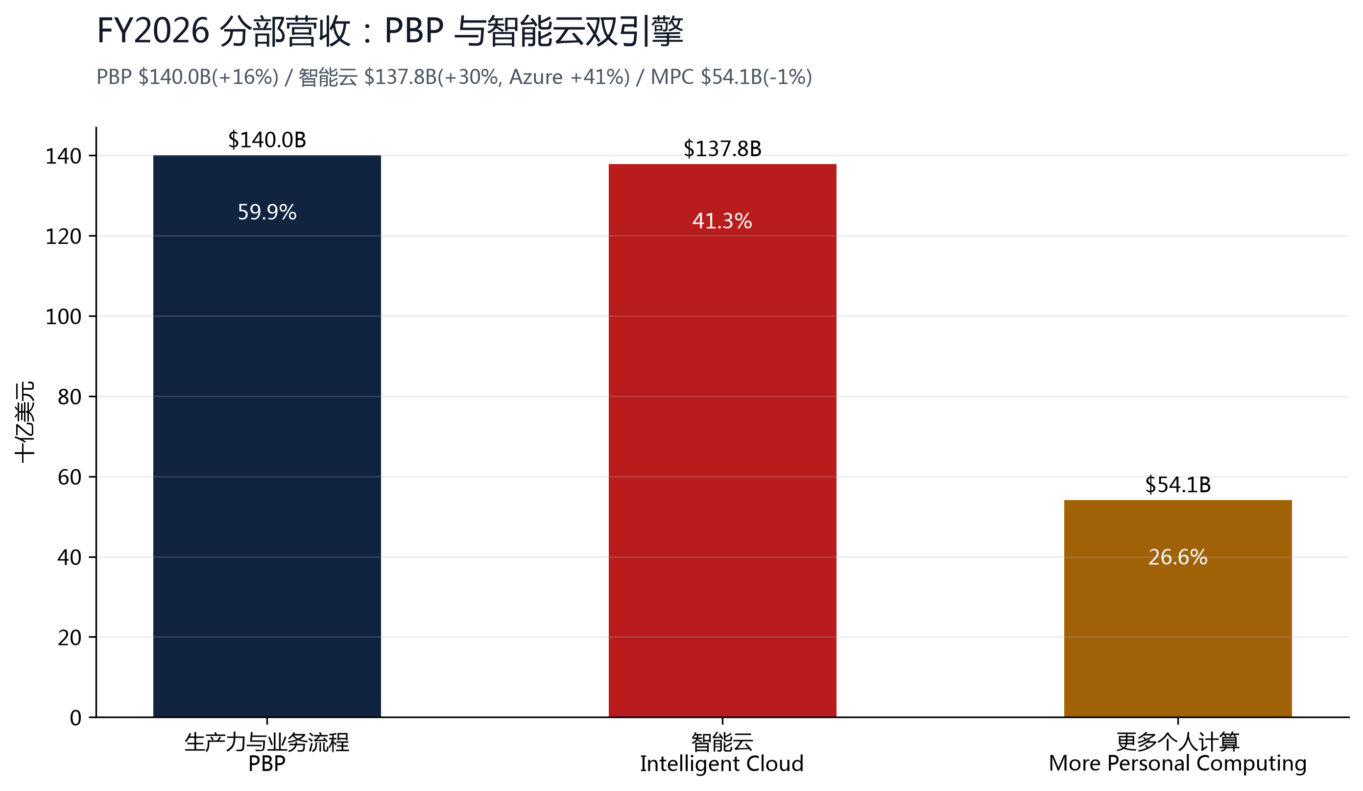 图 5：FY2026 分部营收，PBP 与智能云双引擎，MPC 转弱。