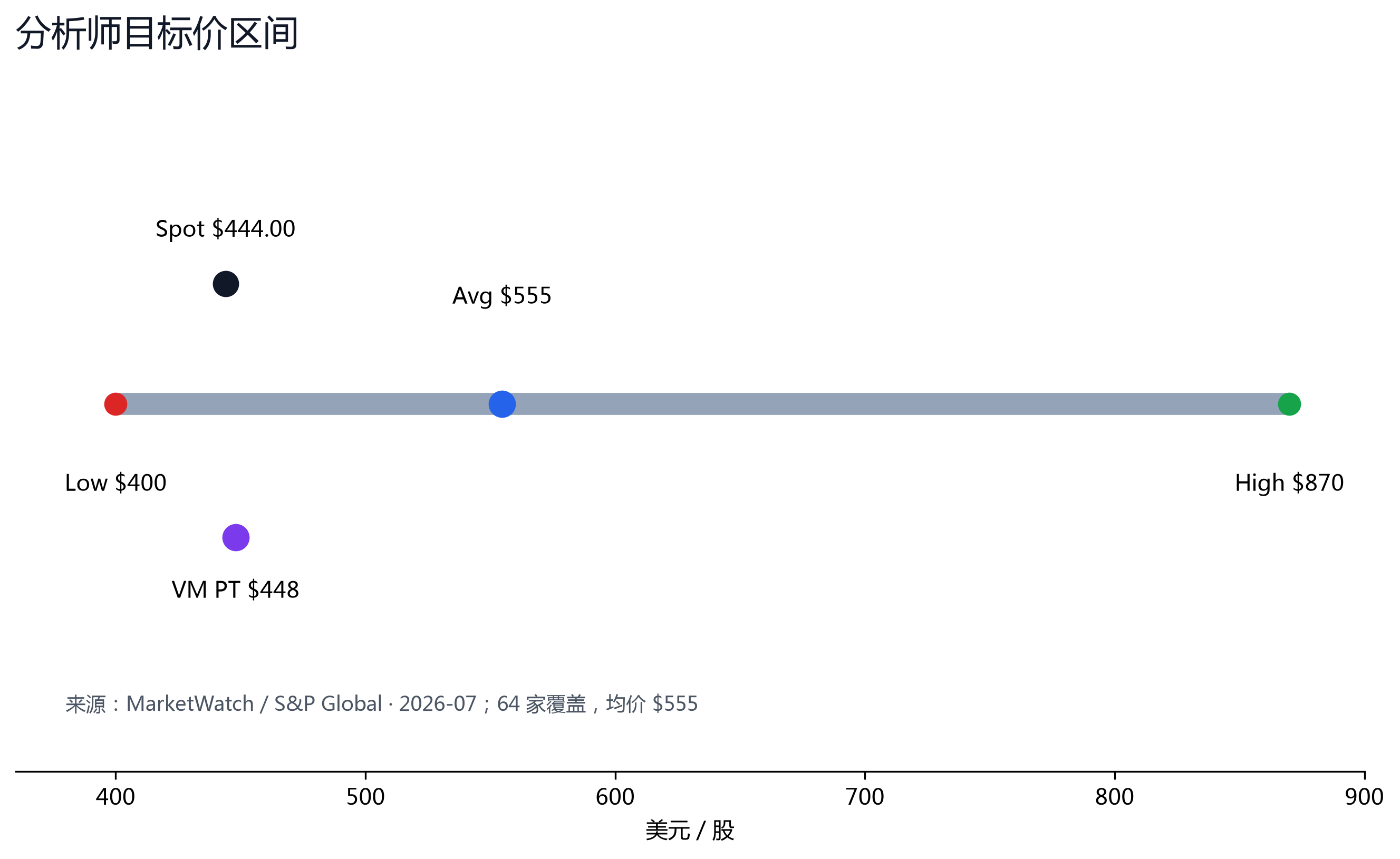 图 6：分析师目标价区间 $400-$870，现价 $444.00 处于共识区间内、低于均值 $554.77。