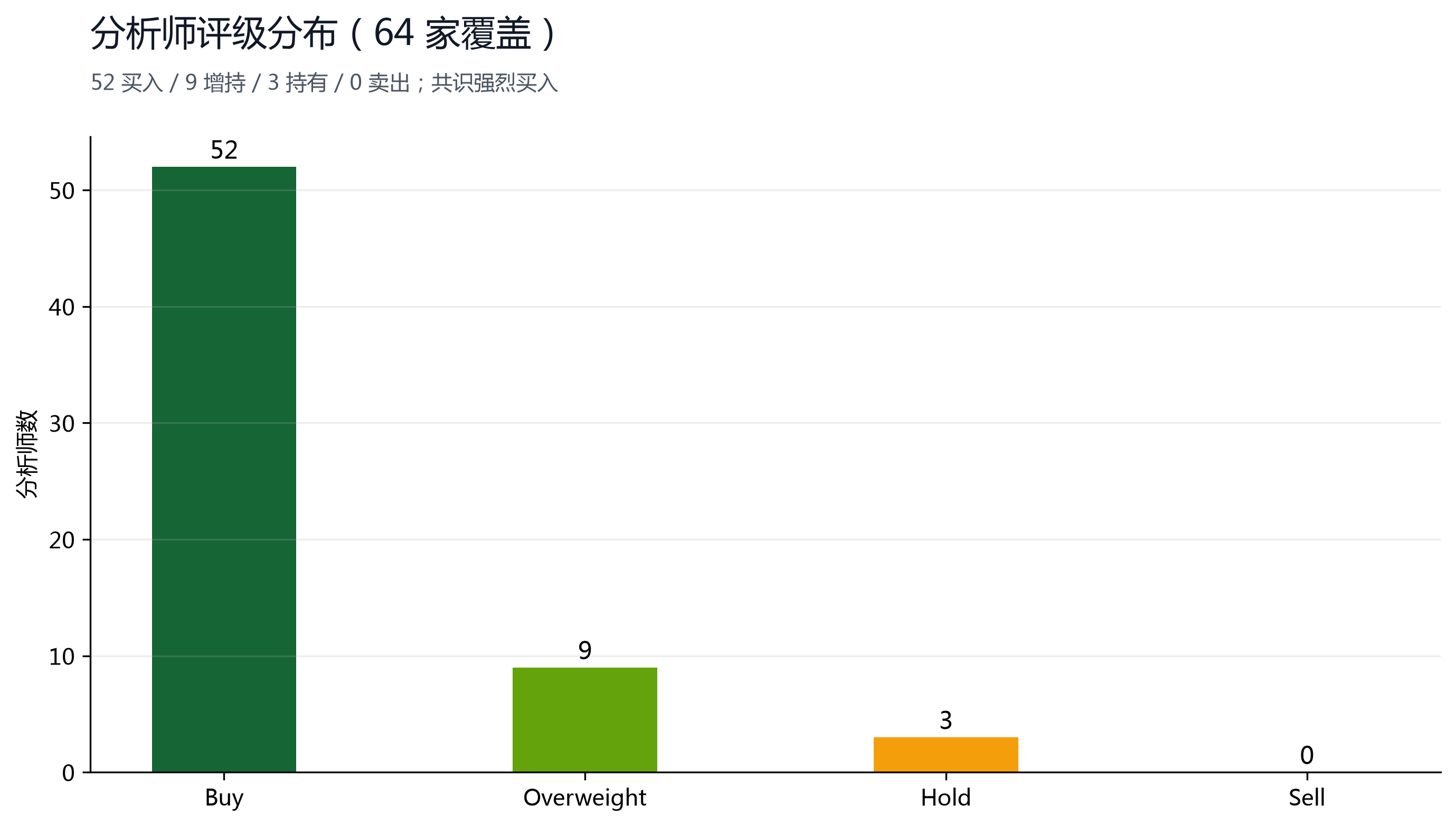 图 7：64 名分析师评级，52 买入、9 增持、3 持有、0 卖出。