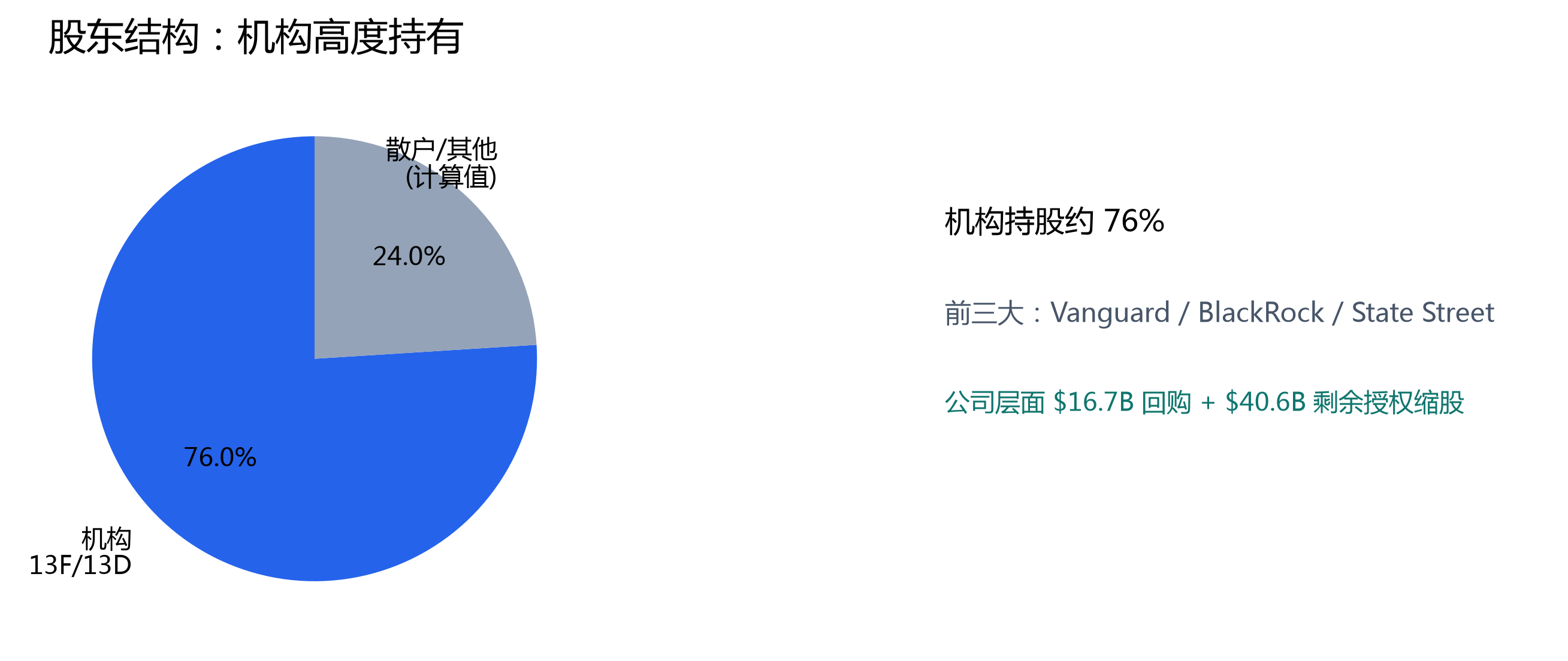 图 8：股东结构快照，机构持有约 76%；其余为 100% - 76% 计算值。