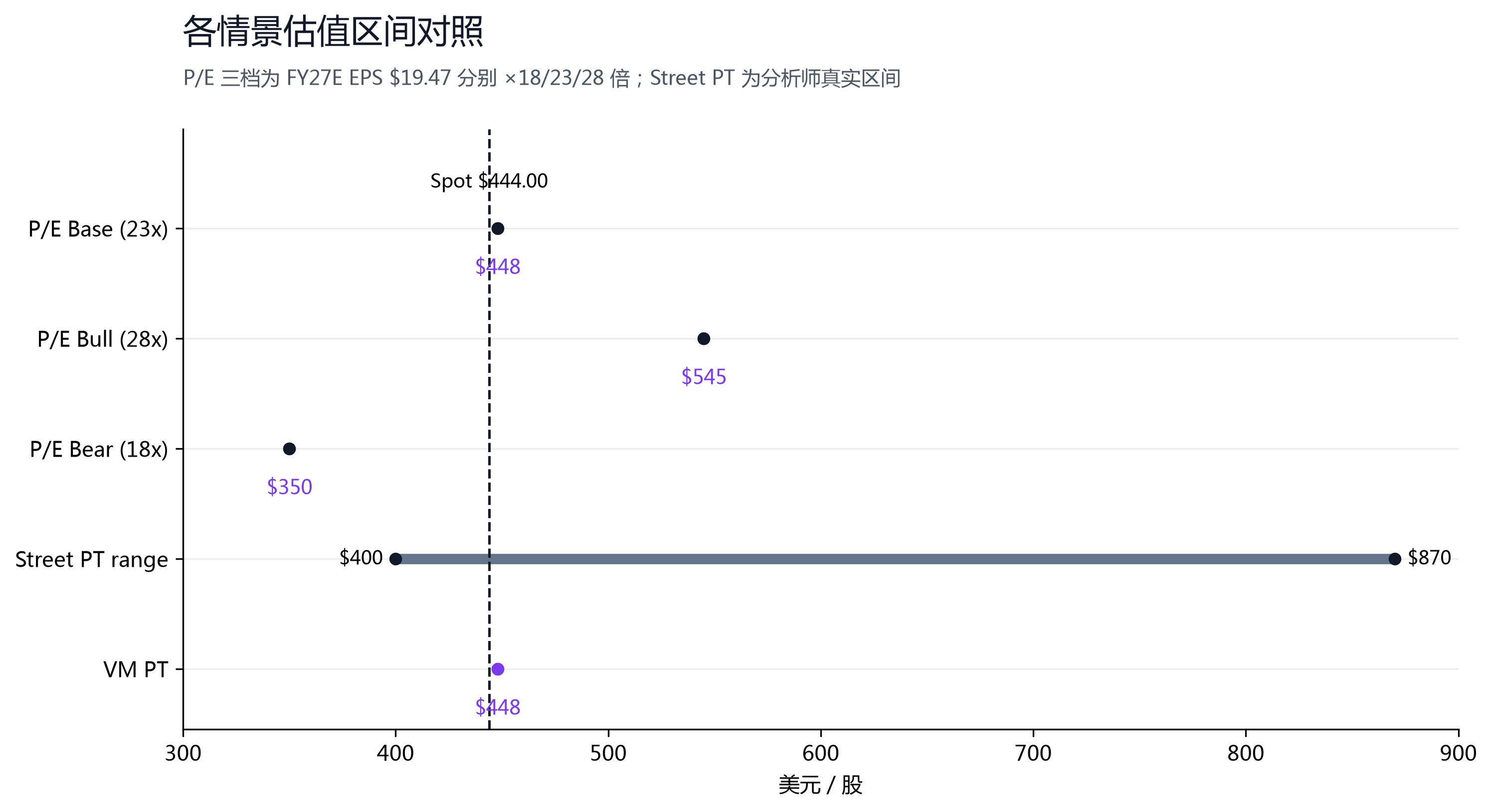 图 9：各情景估值区间对照。P/E 三档为 FY27E EPS $19.47 分别 ×18/23/28 倍；Street PT 为分析师真实区间（$400–$870）。