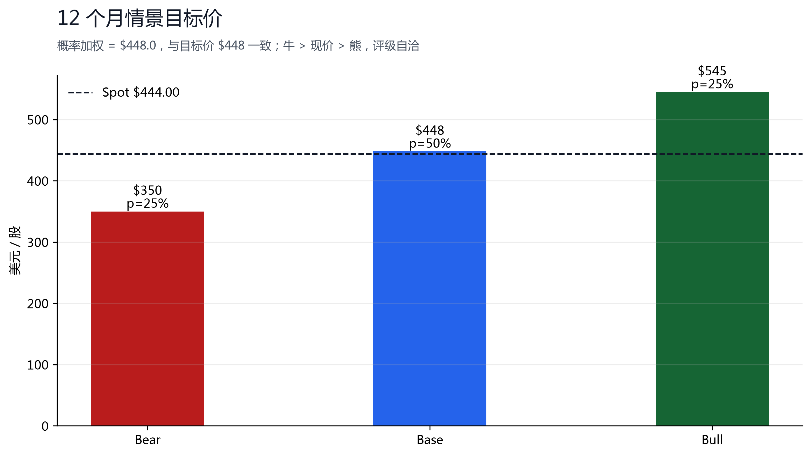 图 10：情景概率，Bear $350 / Base $448 / Bull $545，加权 $448.0。