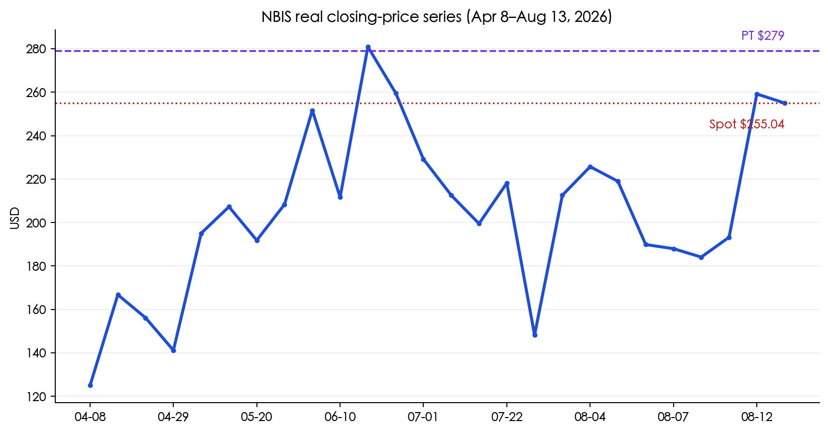 Figure 1: NBIS real closing prices, spot and model target; no interpolation.