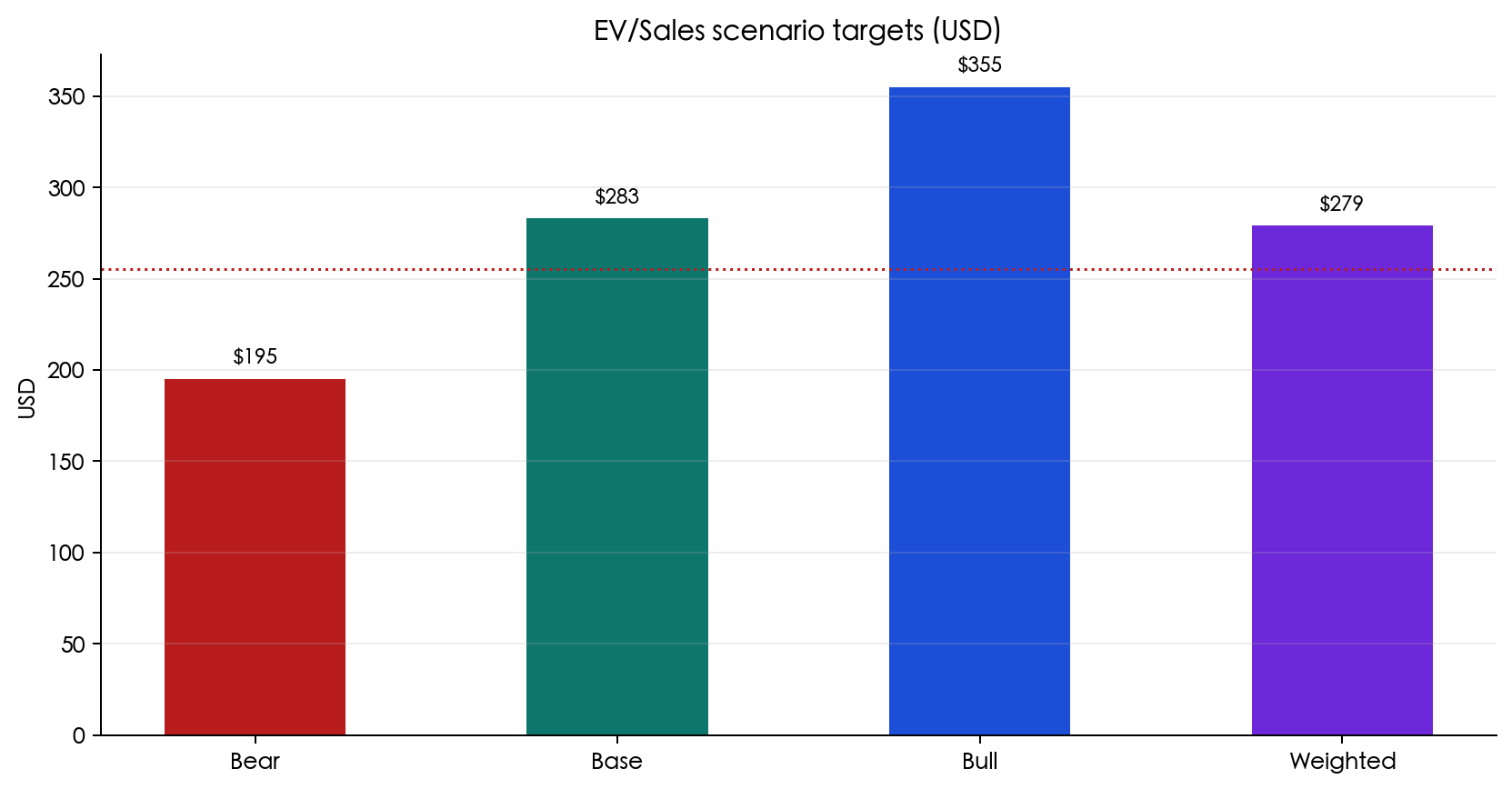 Figure 11: EV/Sales scenario targets; weighted value is a model check, not consensus.