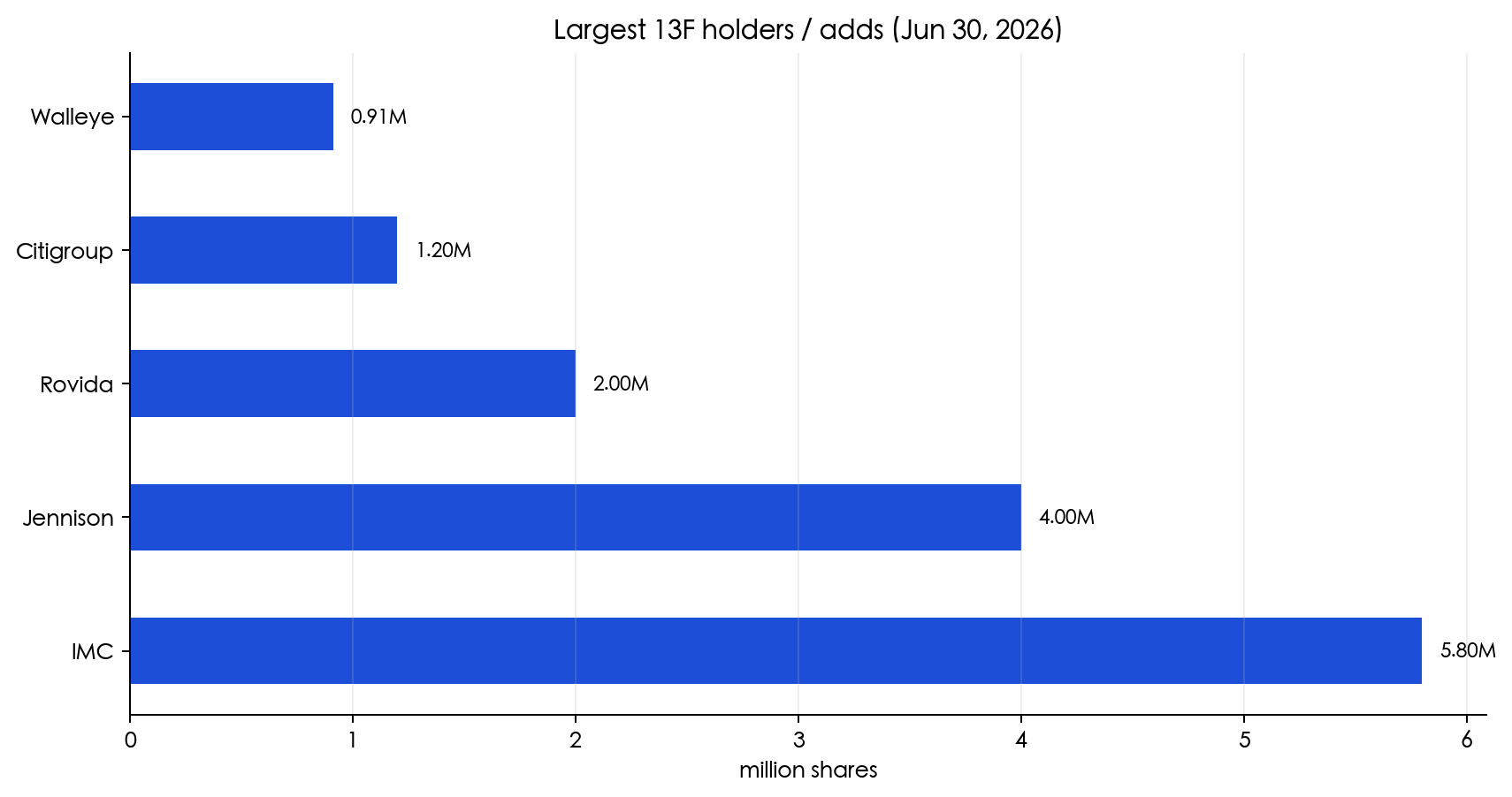 Figure 9: key 13F holders / adds as of June 30, 2026.