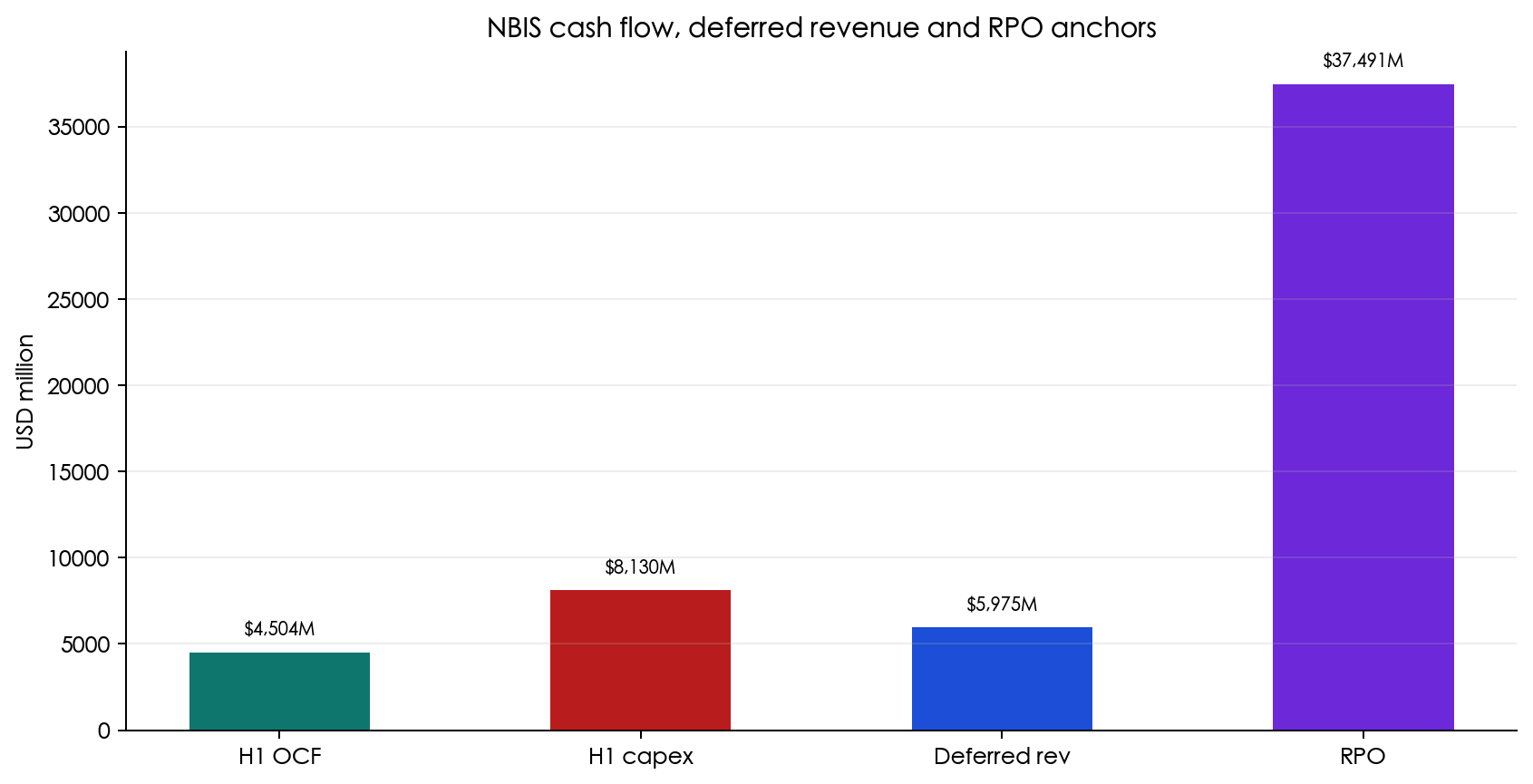 Figure 6: H1 operating cash flow, capex, deferred revenue and RPO.