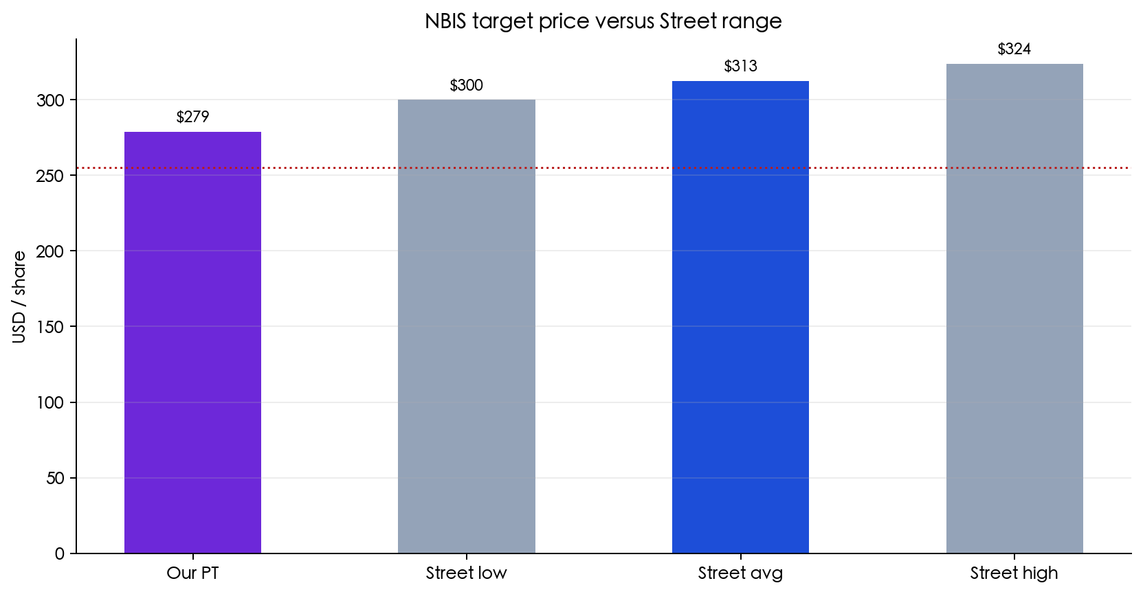 Figure 2: NBIS target versus the Street range; our target is below the small-sample Street average.
