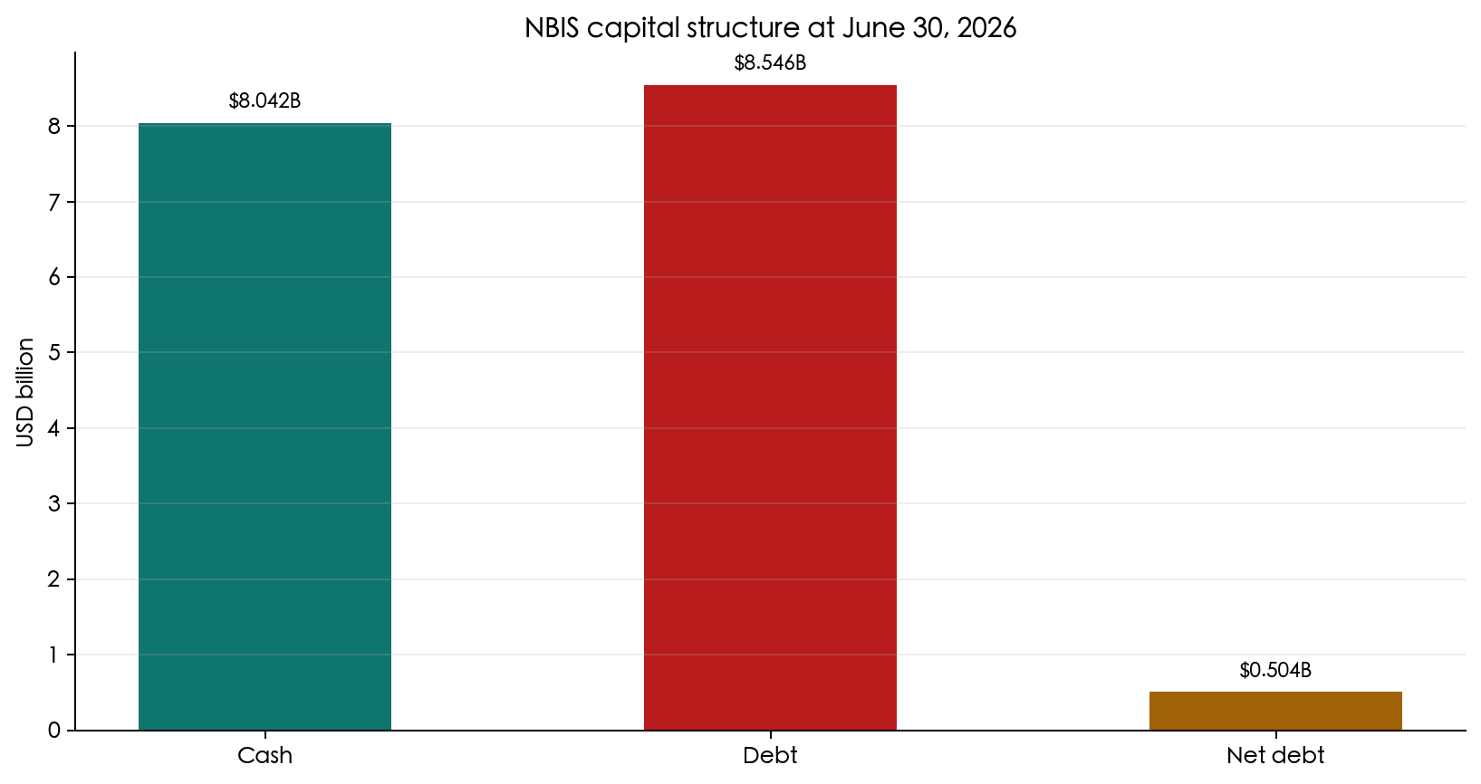 Figure 3: cash, debt and net debt as of June 30, 2026.