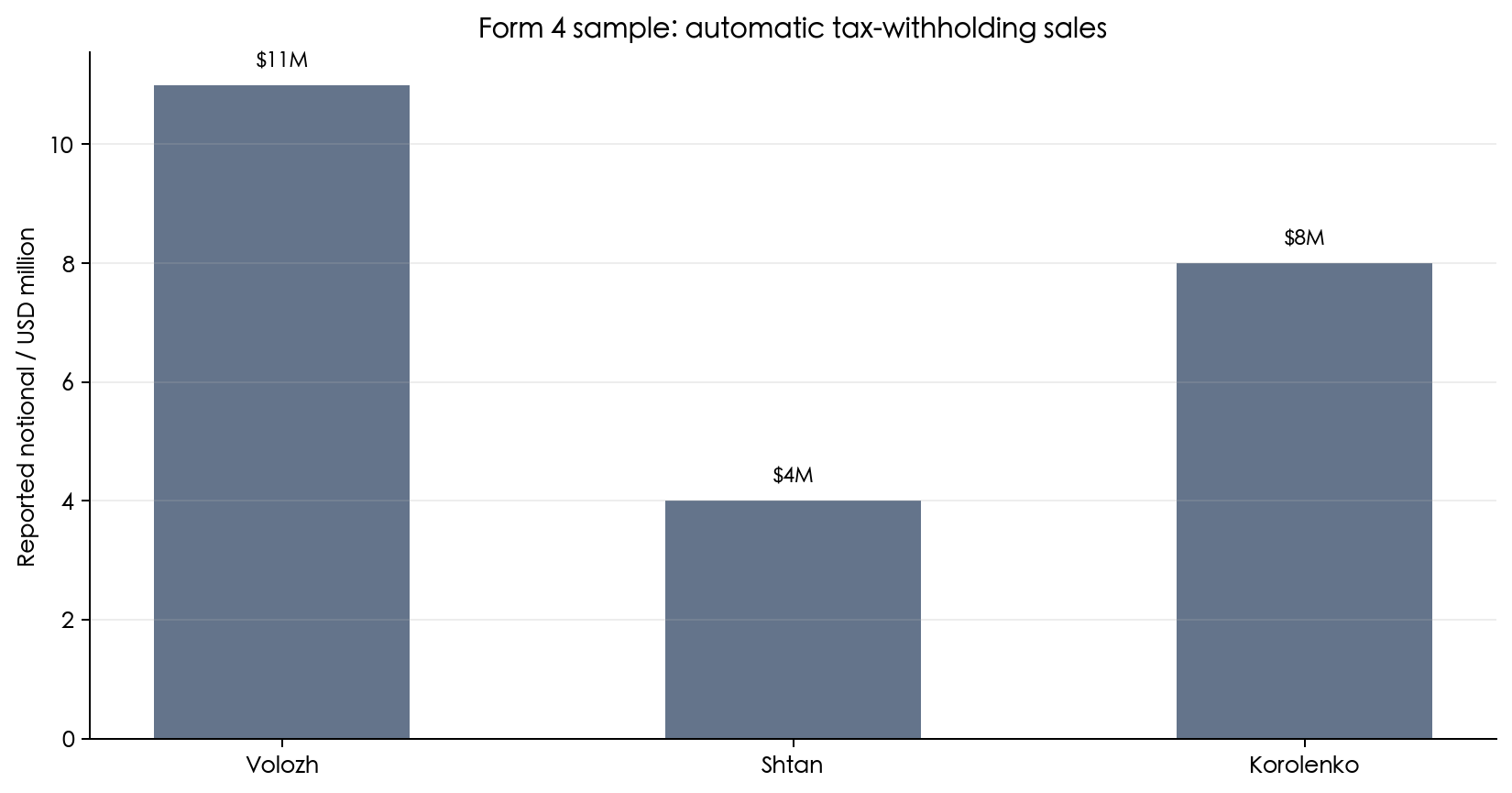 Figure 10: Form 4 sample notionals; mainly automatic tax withholding.