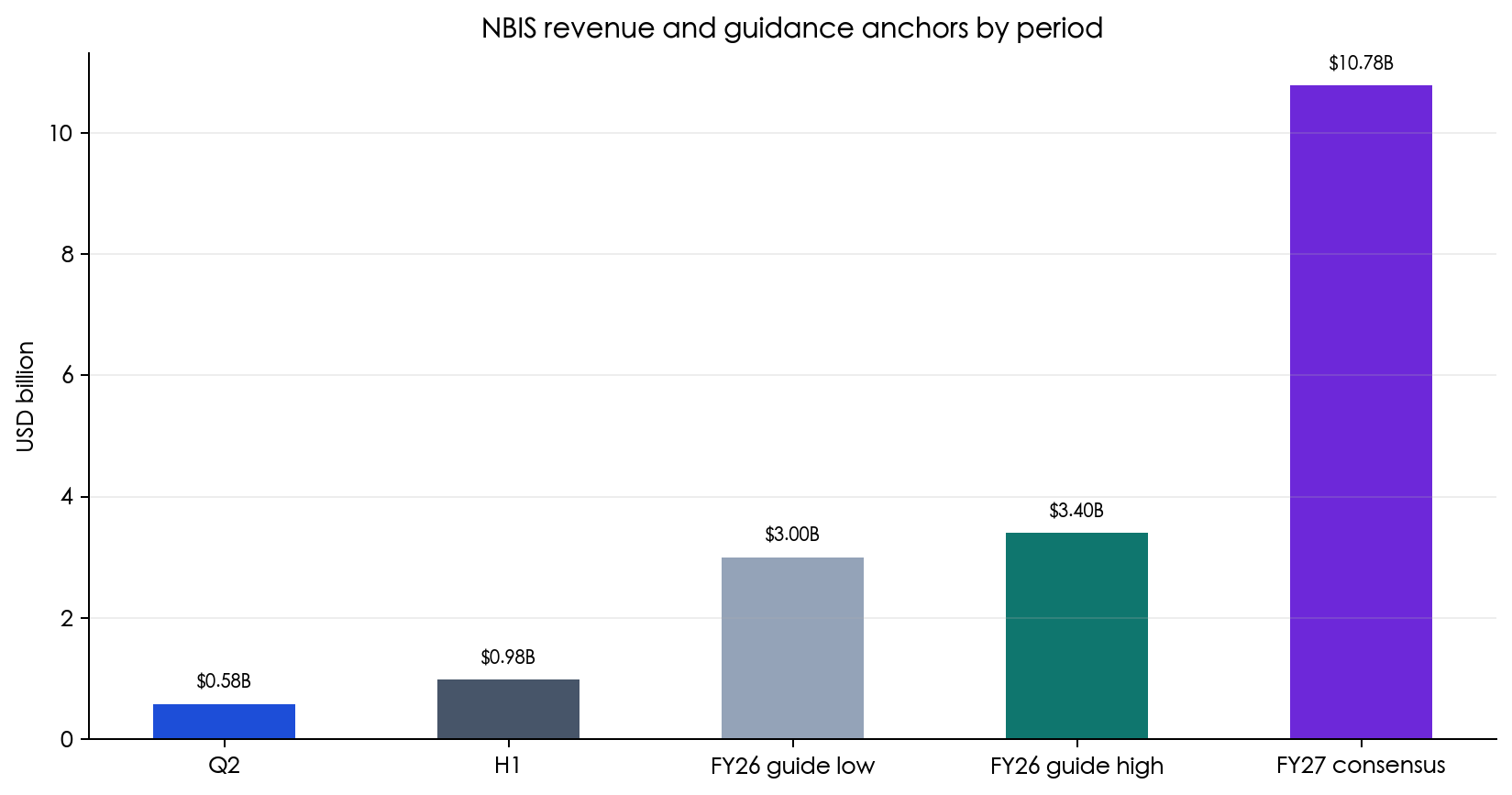 Figure 7: revenue and FY26/FY27 guidance anchors by period; periods are not directly comparable.