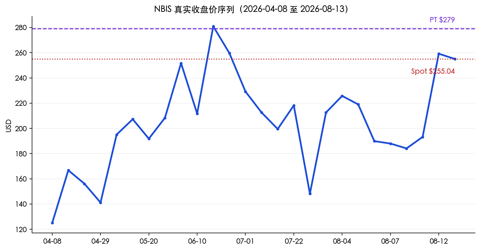 图 1:NBIS 真实收盘价、现价与模型目标价;未使用插值路径。