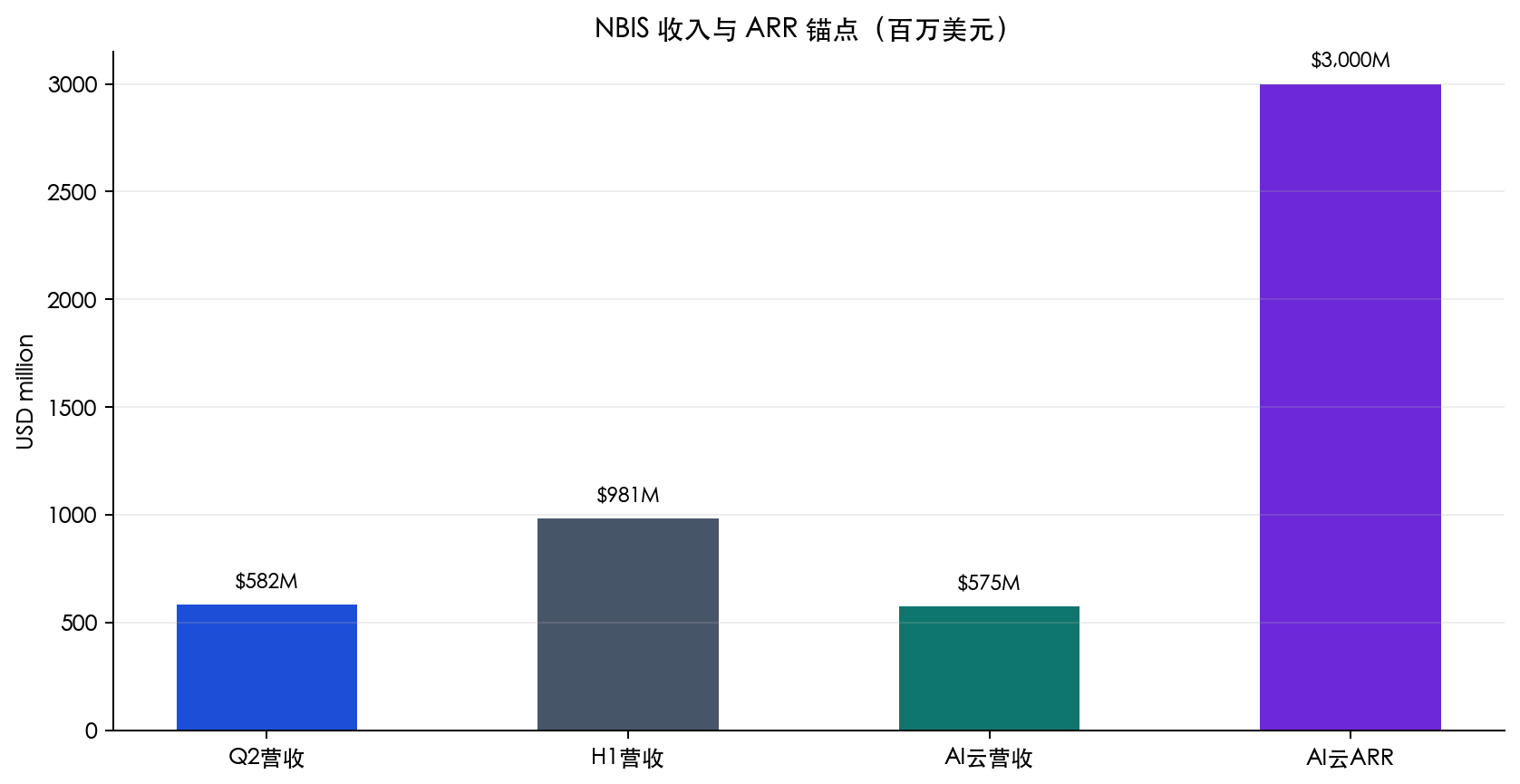 图 5:Q2/H1 营收、AI 云营收和 ARR 锚点;不是连续时间序列。