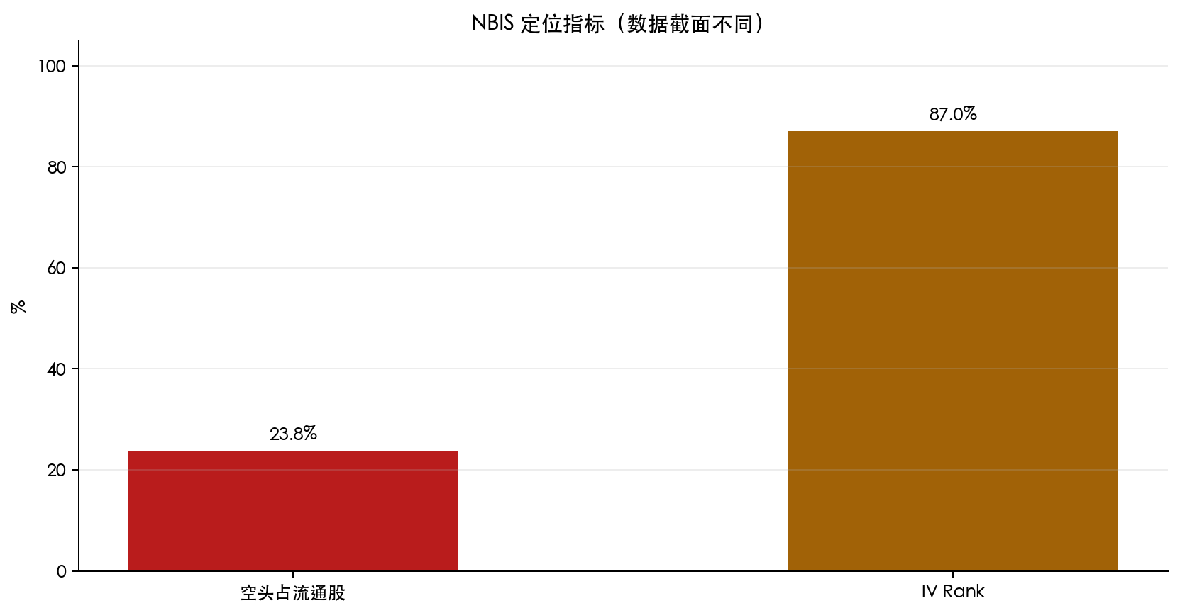 图 4:空头比例与 IV Rank 是不同日期快照,不构成同日实时组合。