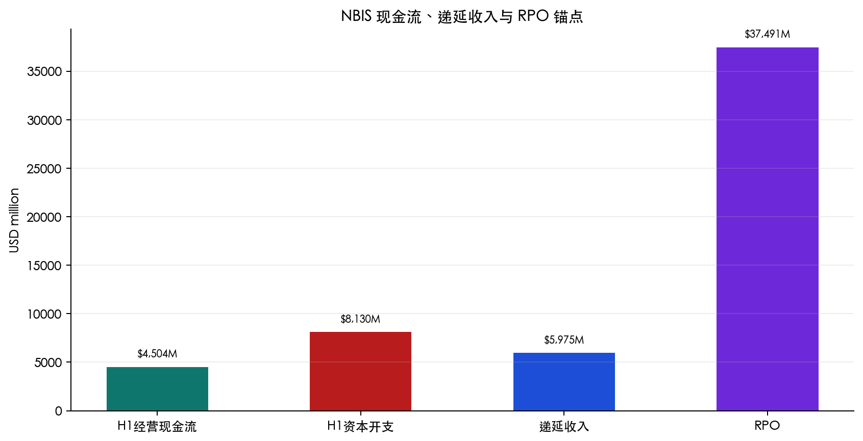 图 6:H1 经营现金流、资本开支、递延收入与 RPO。
