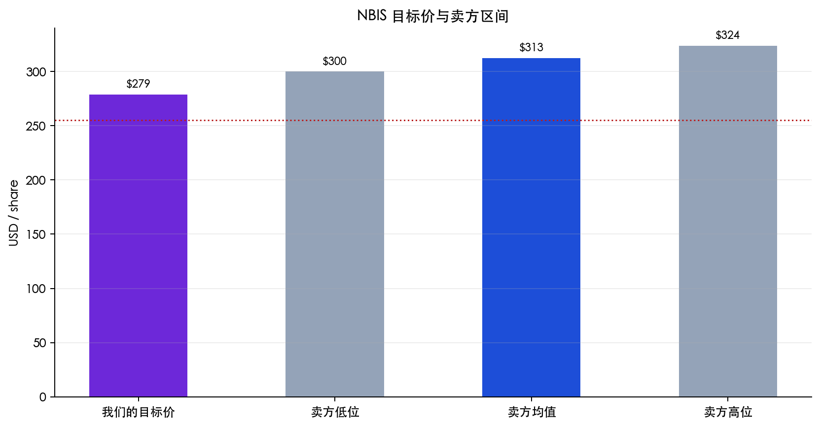 图 2:NBIS 目标价与卖方区间;本报告目标价低于小样本卖方均值。