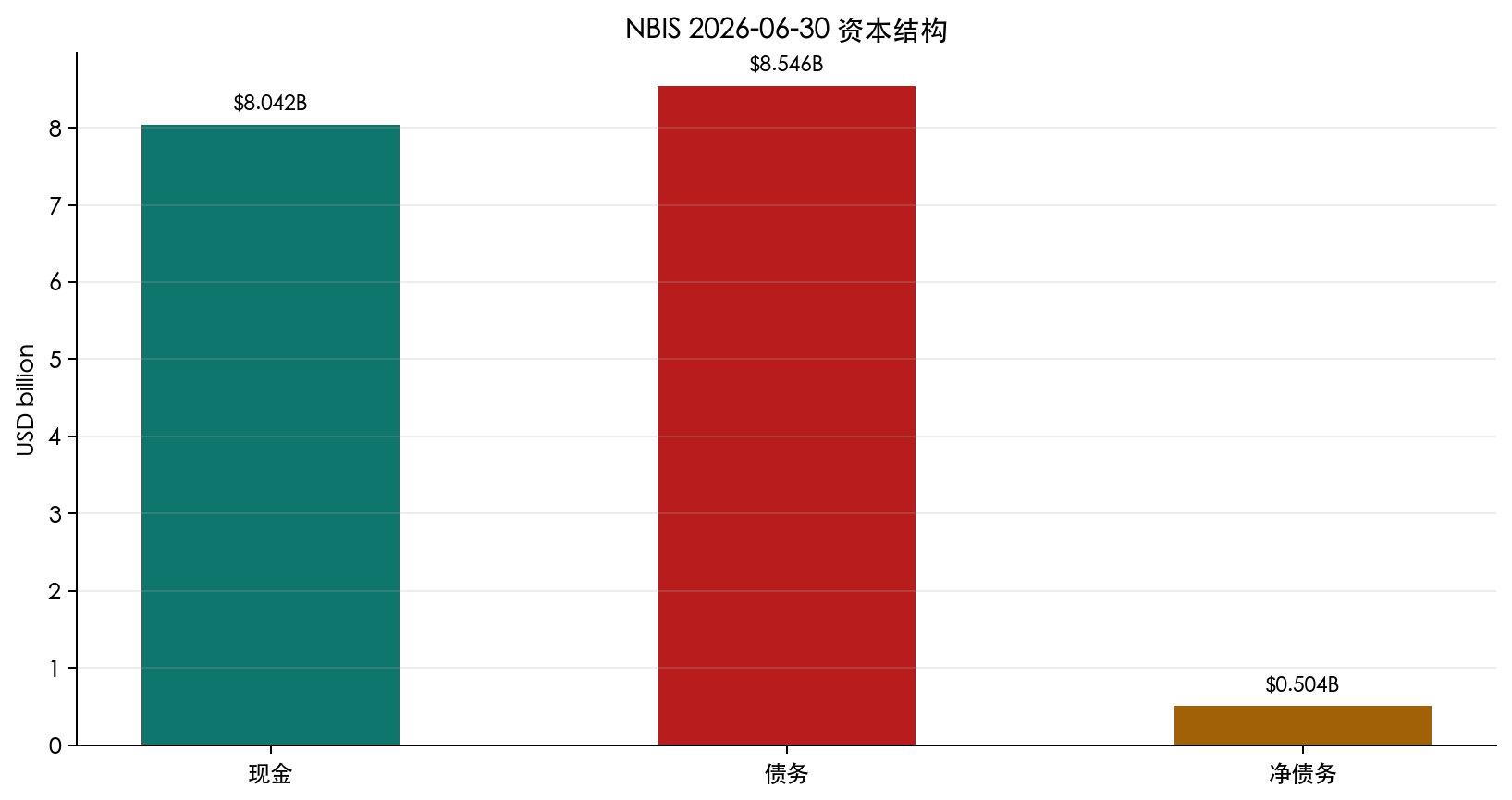 图 3:现金、债务与净债务;截至 2026-06-30。