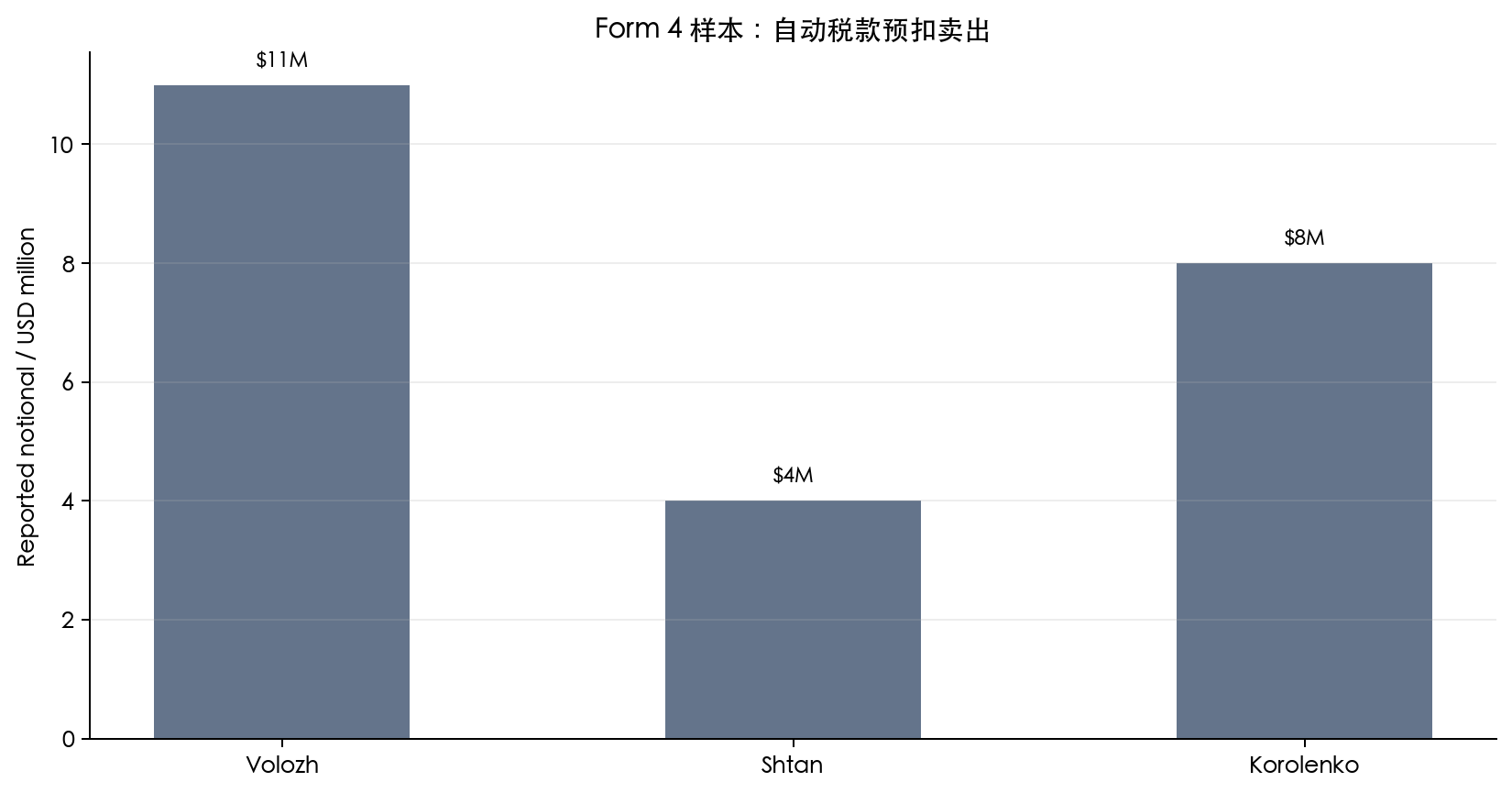 图 10:Form 4 样本名义金额;性质以自动税款预扣为主。