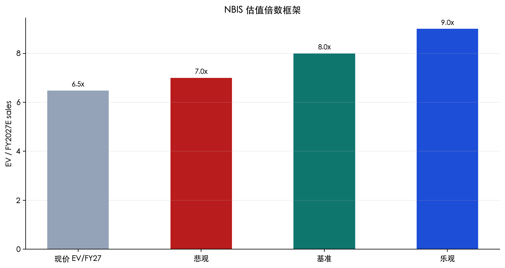图 8:NBIS 现价隐含倍数与本报告三档 EV/Sales 框架。