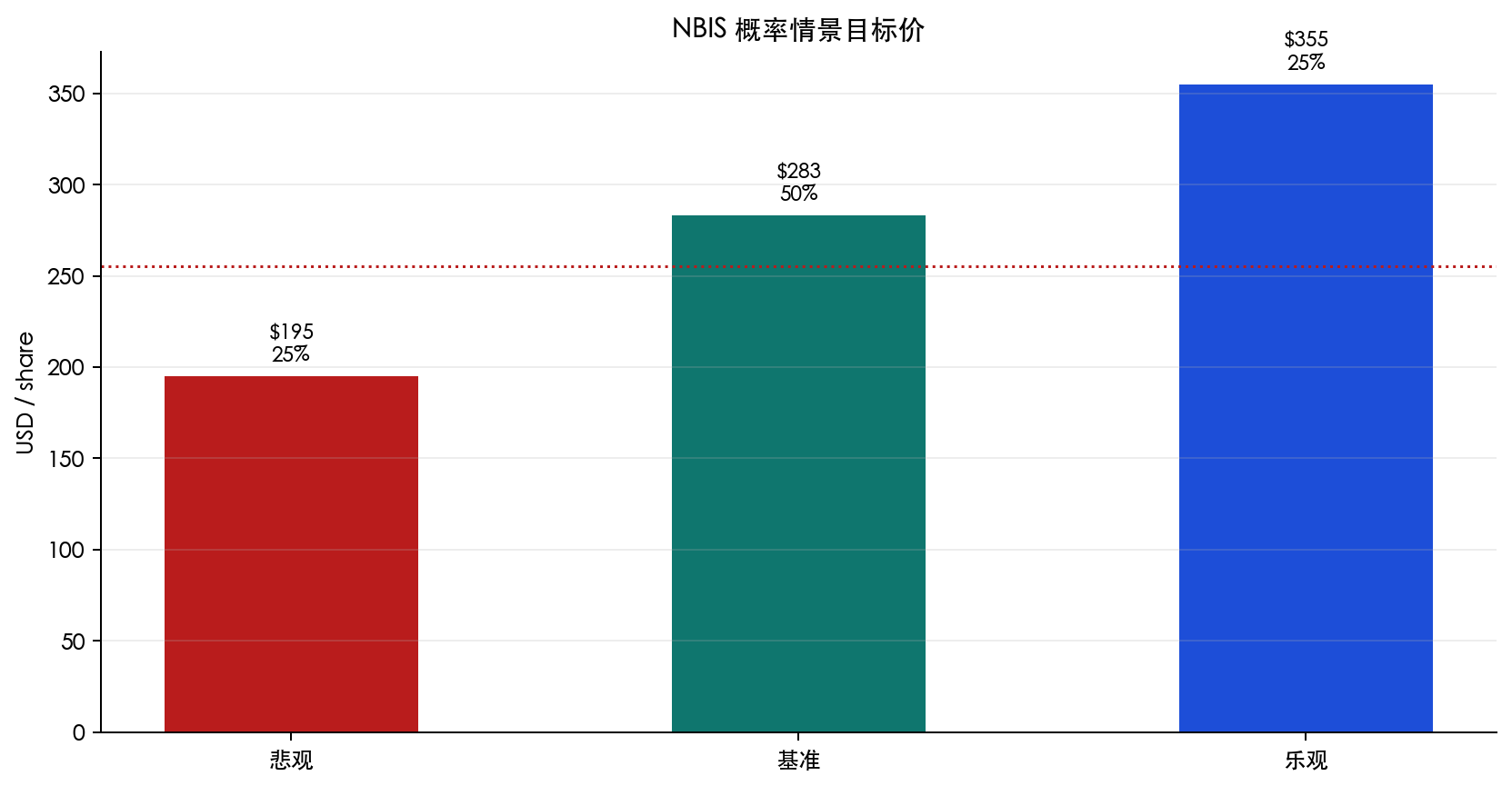 图 12:Bear/Base/Bull 概率情景;目标价均由公式复算。