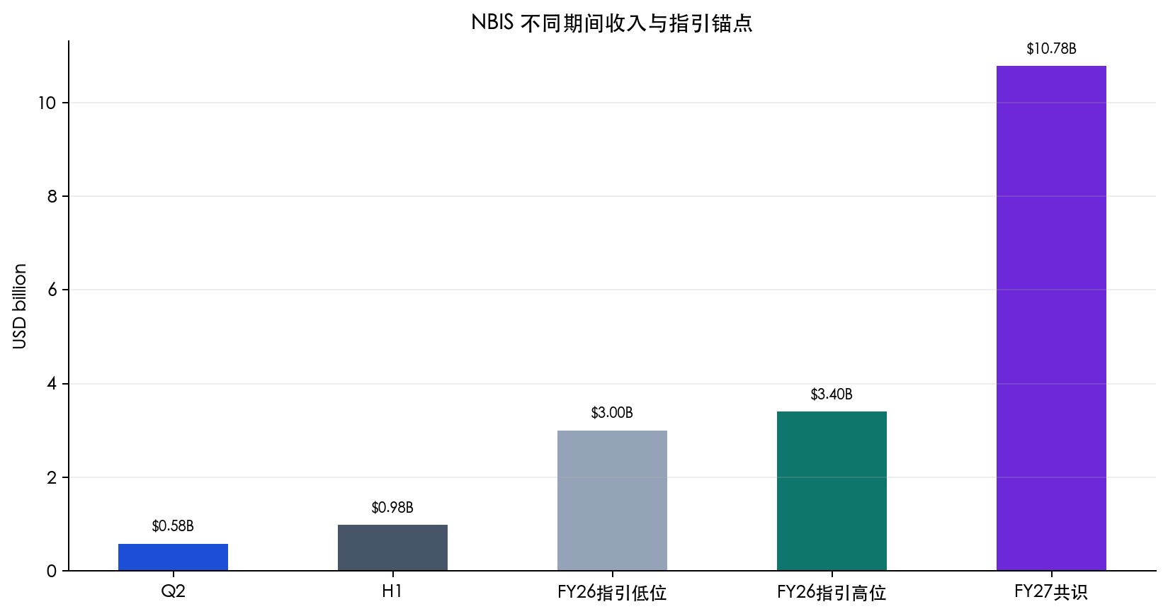 图 7:不同期间收入与 FY26/FY27 指引锚点,期间不可直接同比。