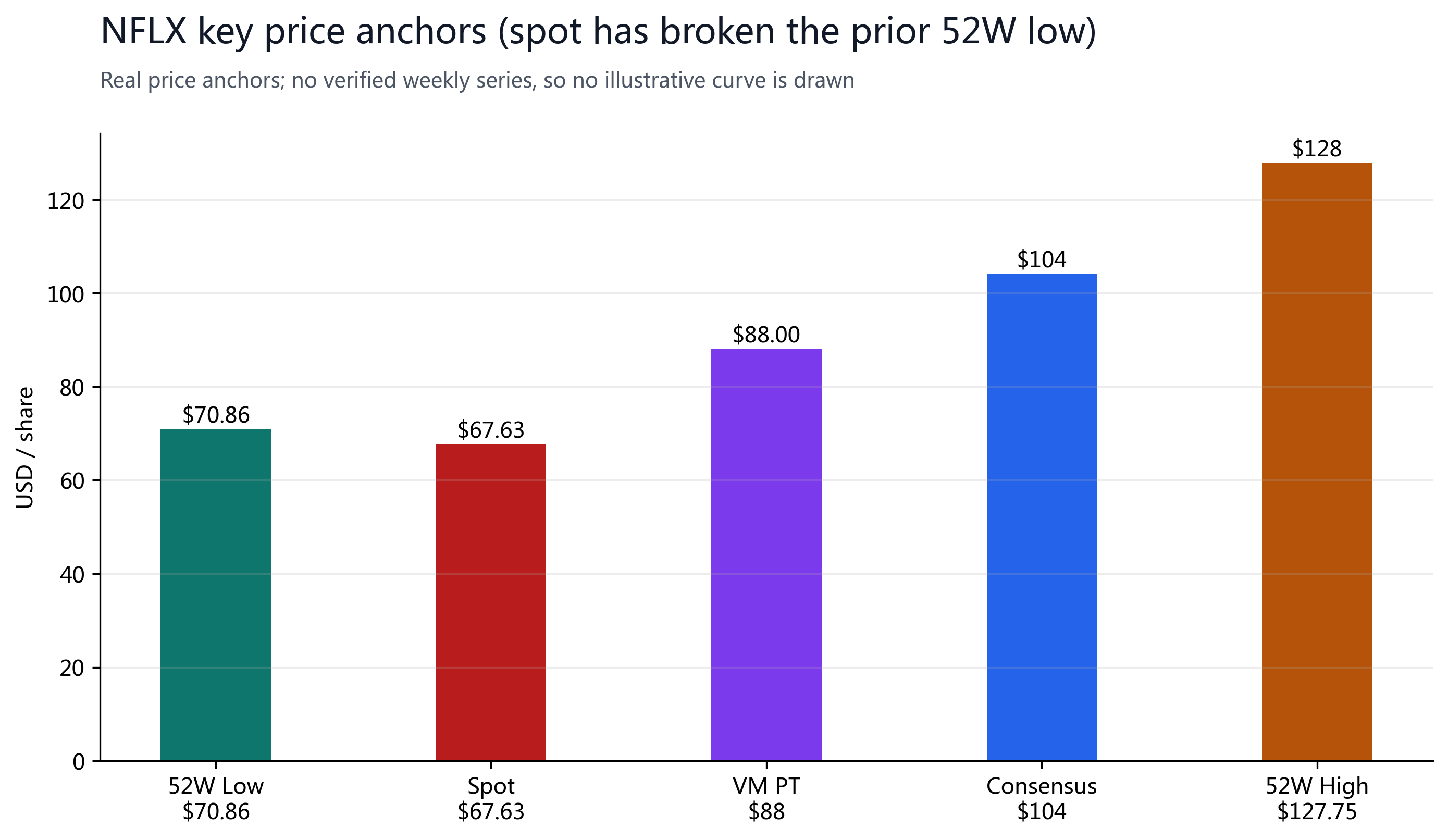 Figure 1: NFLX key price anchors; spot $67.63 has broken below the prior 52-week low of $70.86.