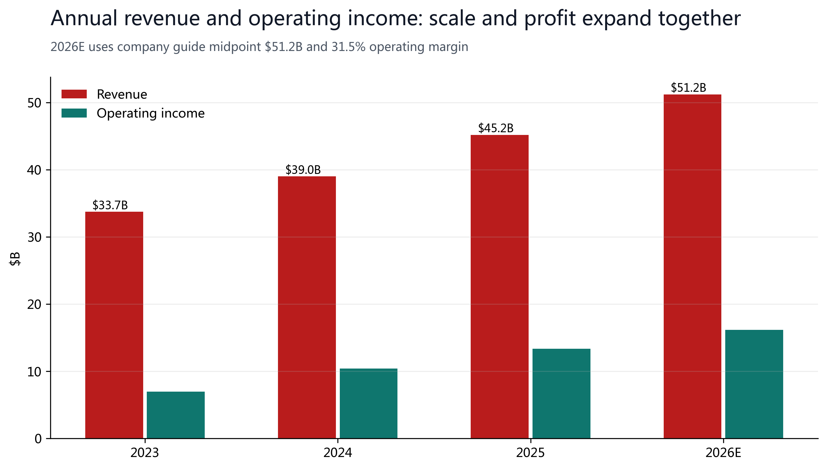 Figure 2: Annual revenue and operating income; scale and profit expand together.