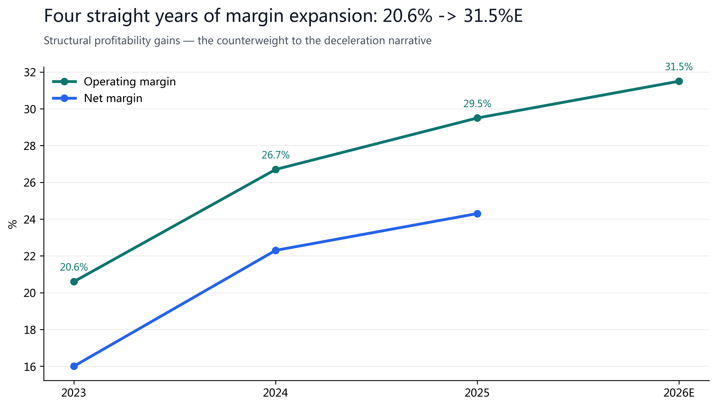 Figure 3a: Four straight years of operating-margin expansion (annual), 20.6% -> 31.5%E — the counterweight to the deceleration narrative.