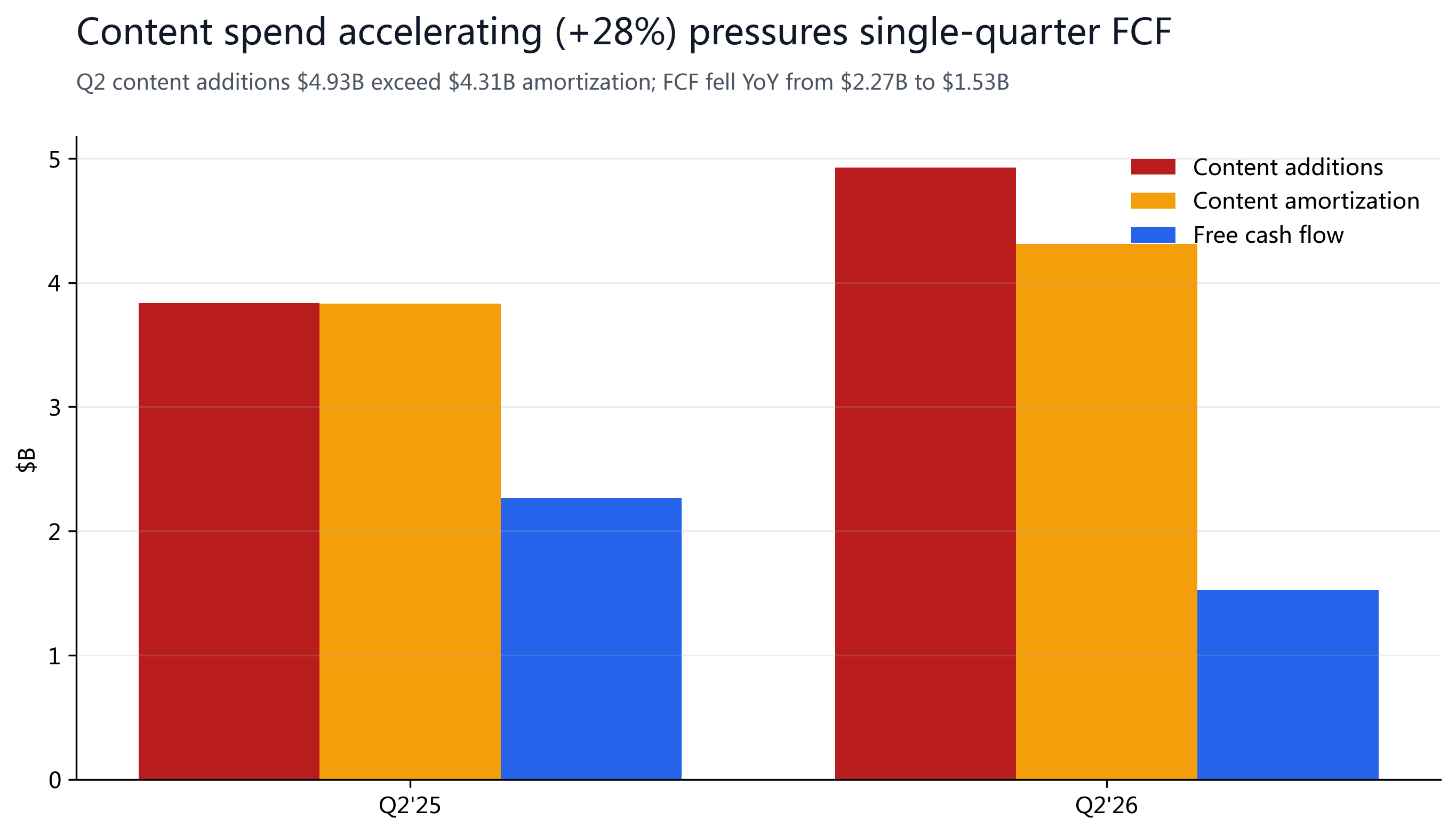 Figure 4: Content-spend acceleration (+28%) pressures single-quarter free cash flow.