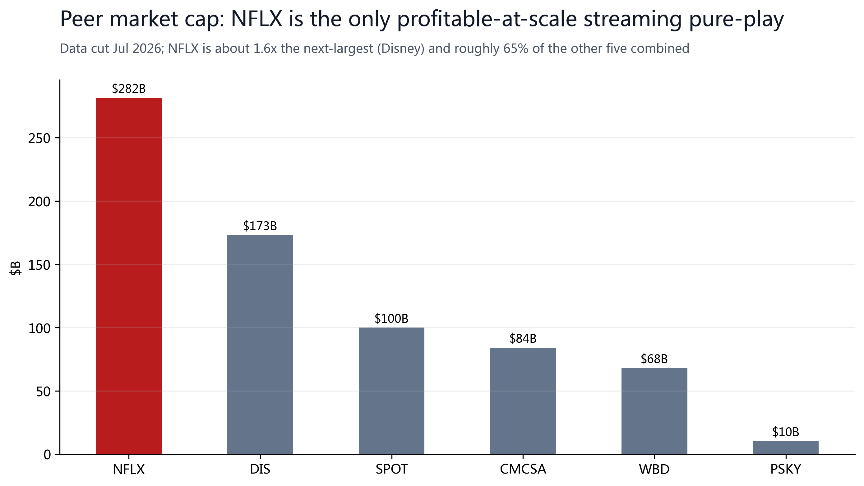 Figure 5: Peer market cap; NFLX is the only profitable-at-scale streaming pure-play.