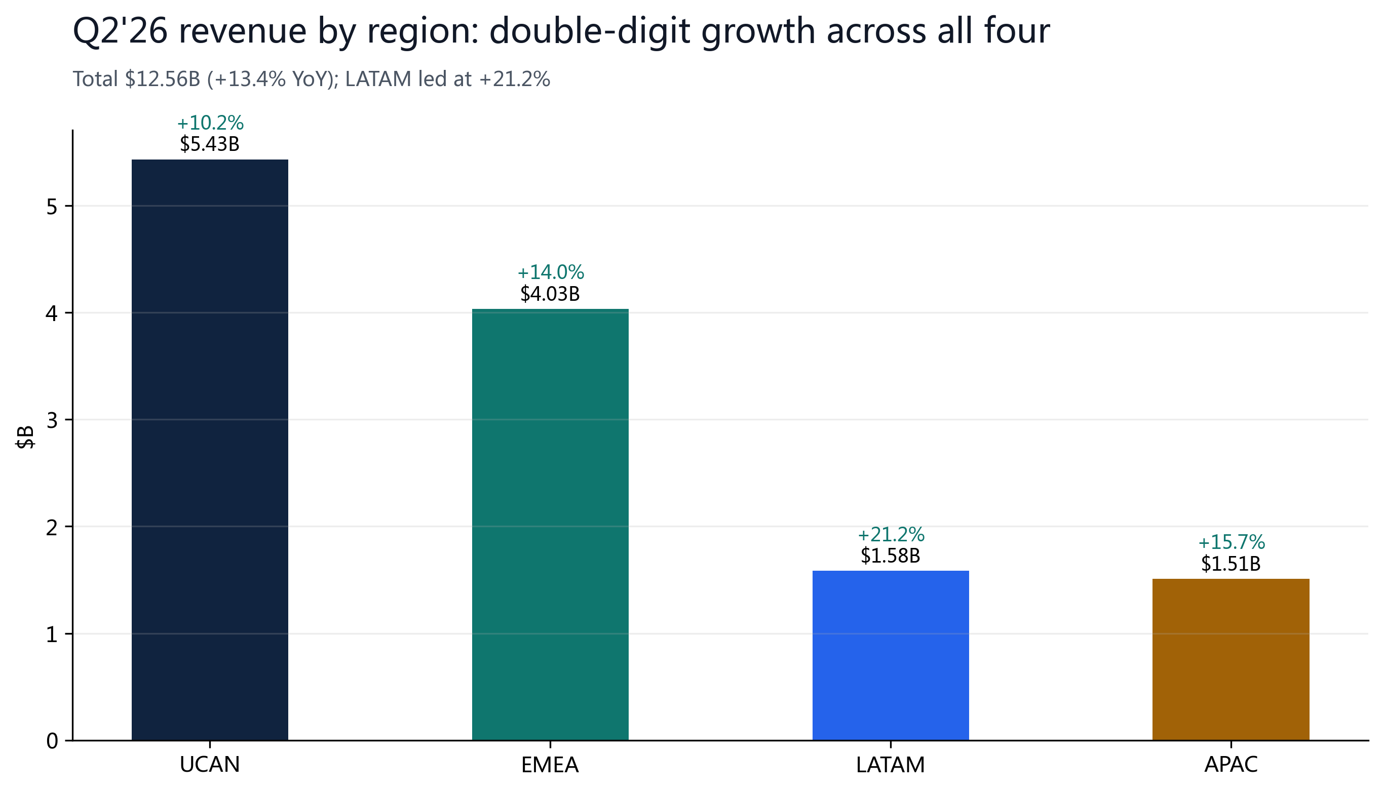 Figure 6: Q2'26 revenue by region; all four grew double digits, led by LATAM at +21.2%.