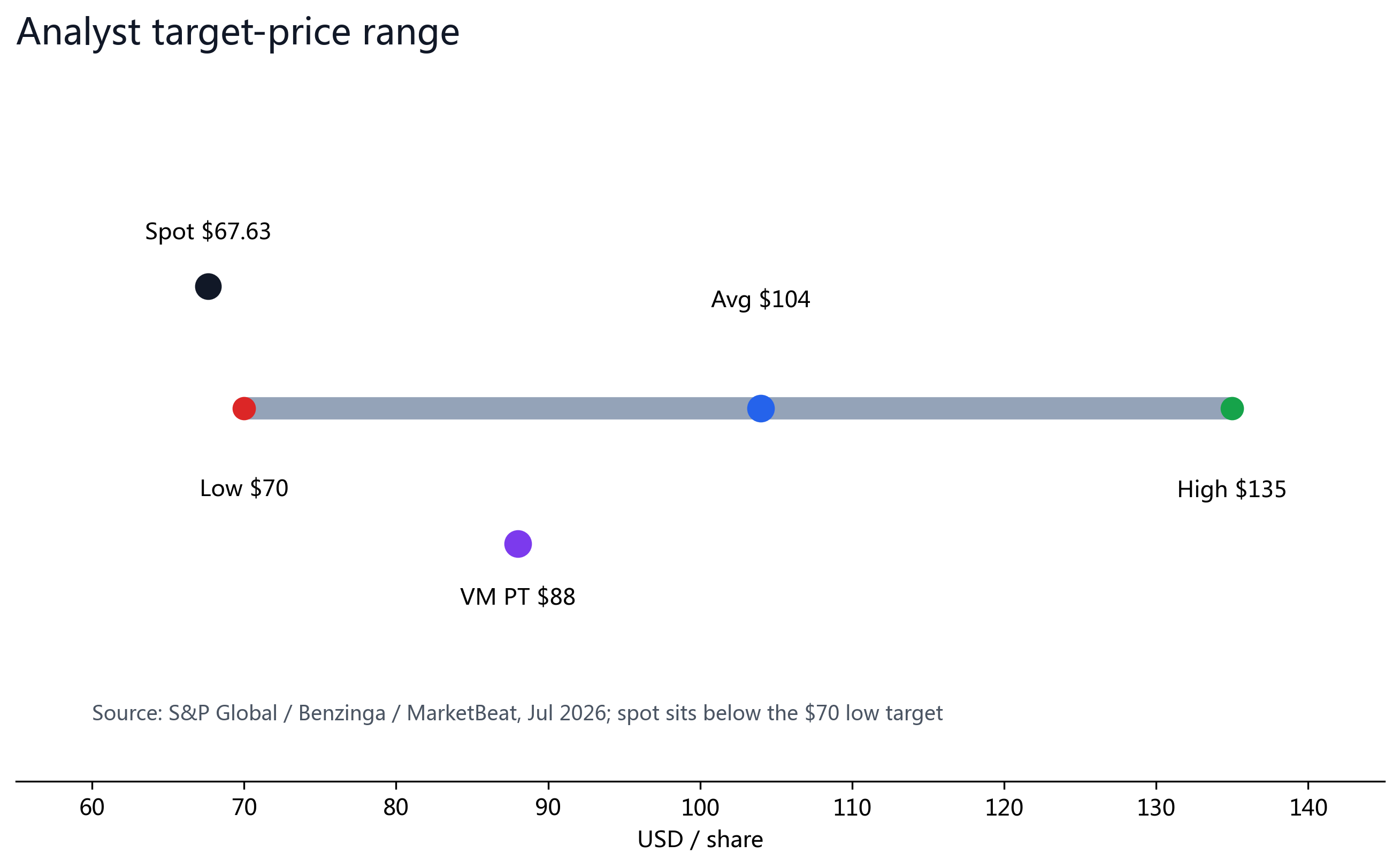 Figure 7: Analyst target range $70-$135; spot $67.63 sits below every target.