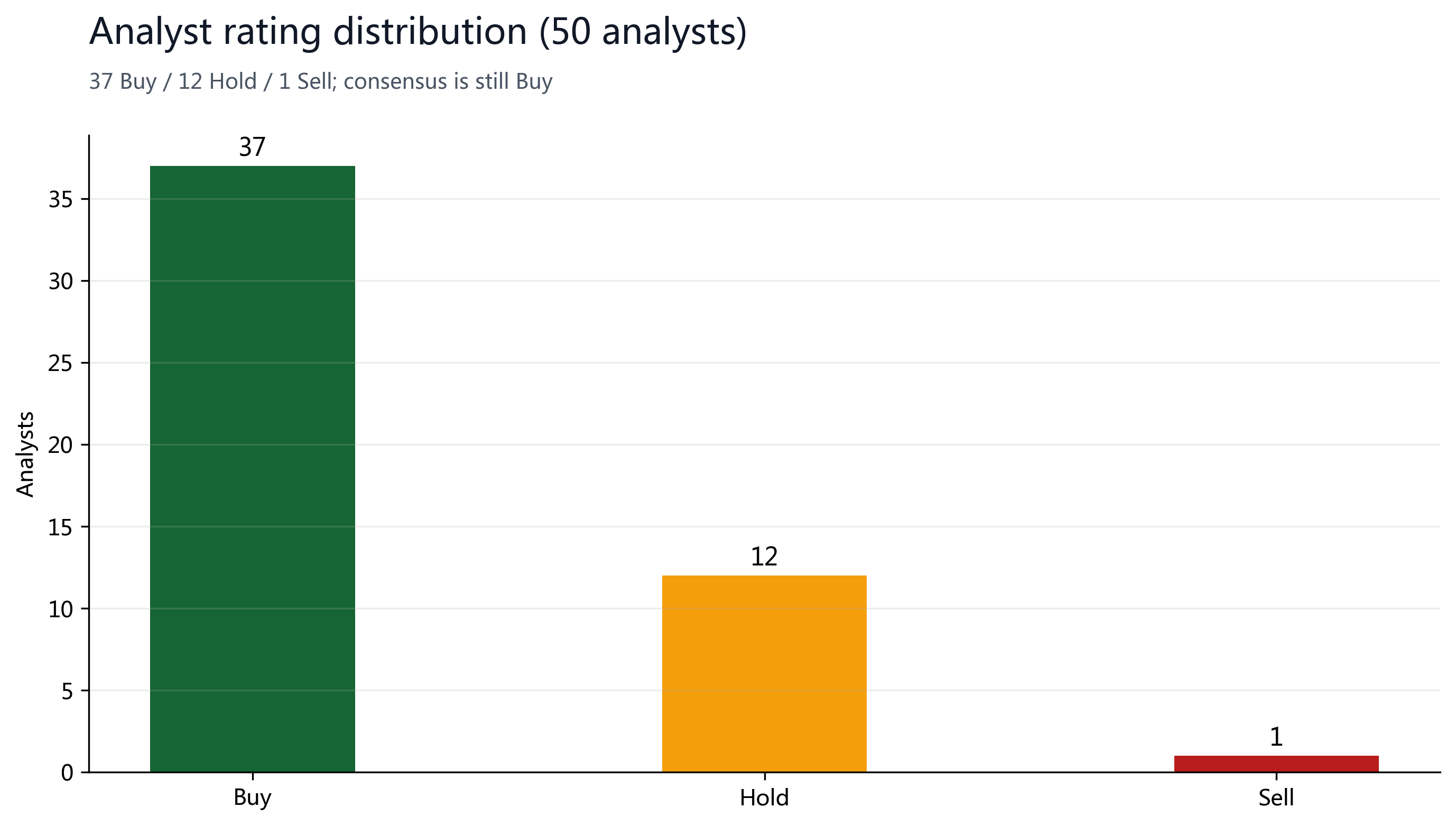 Figure 8: 50 analysts — 37 Buy, 12 Hold, 1 Sell.