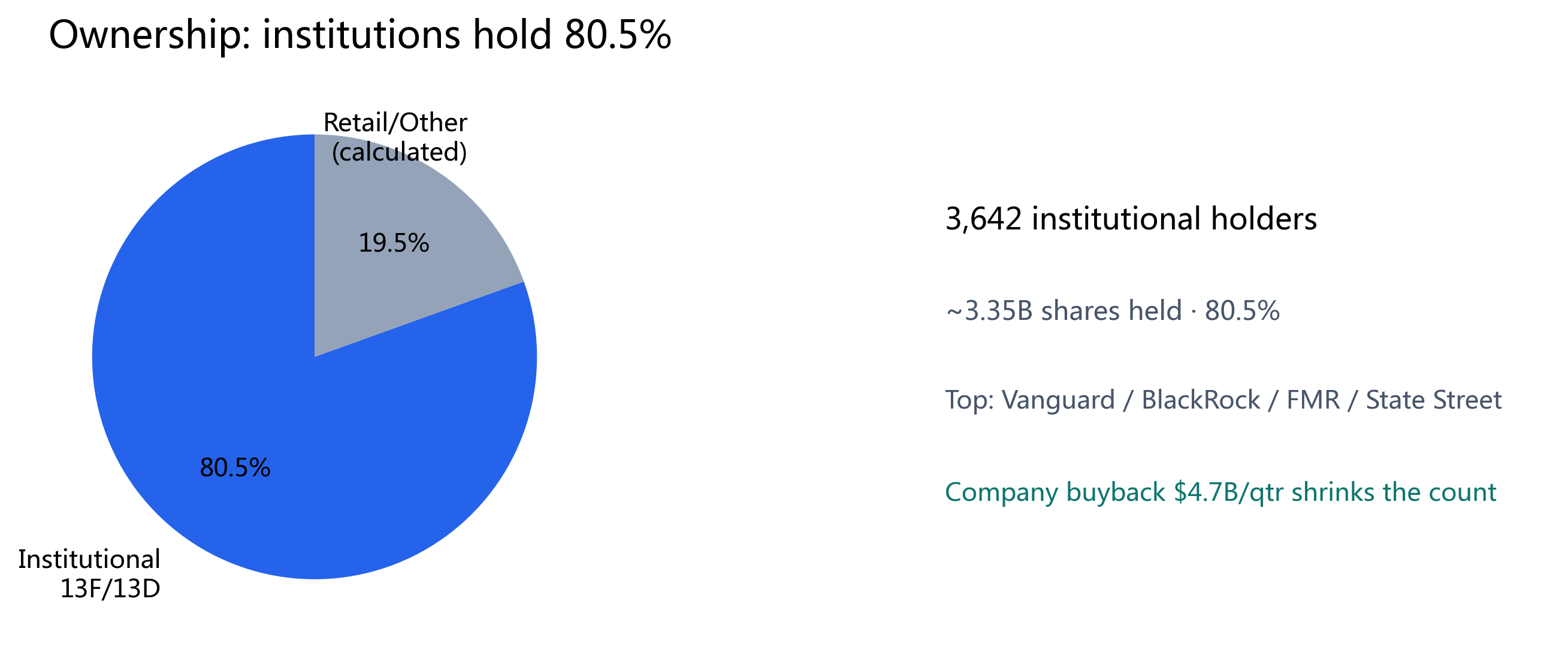 Figure 9: Ownership snapshot; institutions hold 80.5%, with other calculated as 100% - 80.5%.